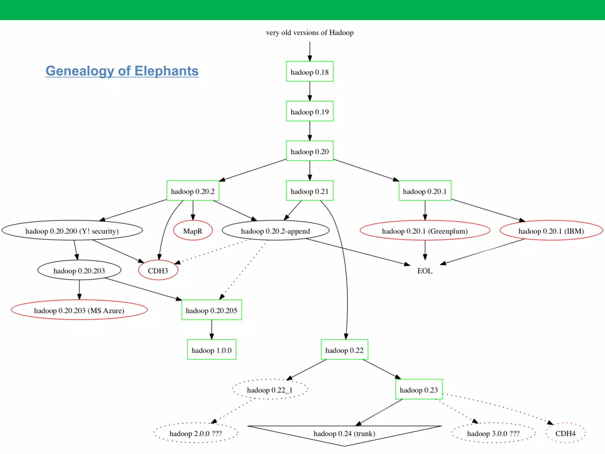 31
Genealogy of Elephants
 