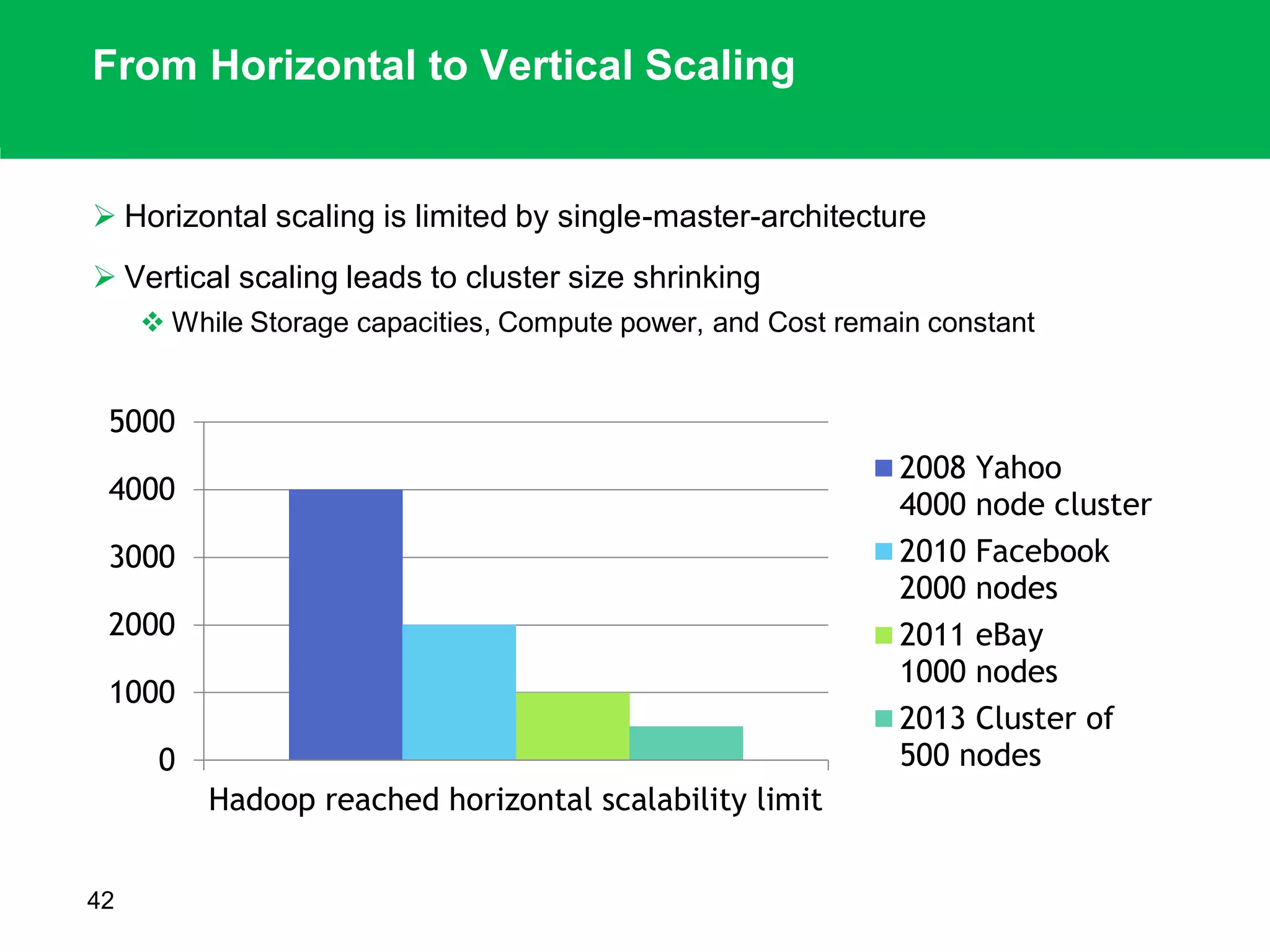 From Horizontal to Vertical Scaling
 Horizontal scaling is limited by single-master-architecture
 Vertical scaling leads to cluster size shrinking
 While Storage capacities, Compute power, and Cost remain constant
42
0
1000
2000
3000
4000
5000
Hadoop reached horizontal scalability limit
2008 Yahoo
4000 node cluster
2010 Facebook
2000 nodes
2011 eBay
1000 nodes
2013 Cluster of
500 nodes
 