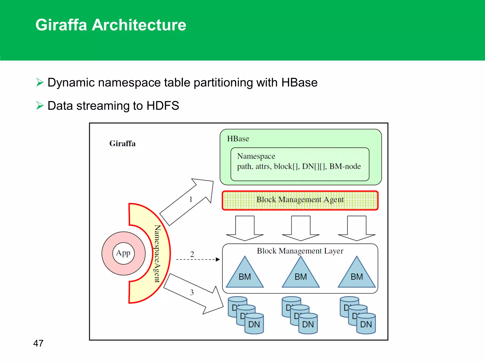 Giraffa Architecture
 Dynamic namespace table partitioning with HBase
 Data streaming to HDFS
47
 