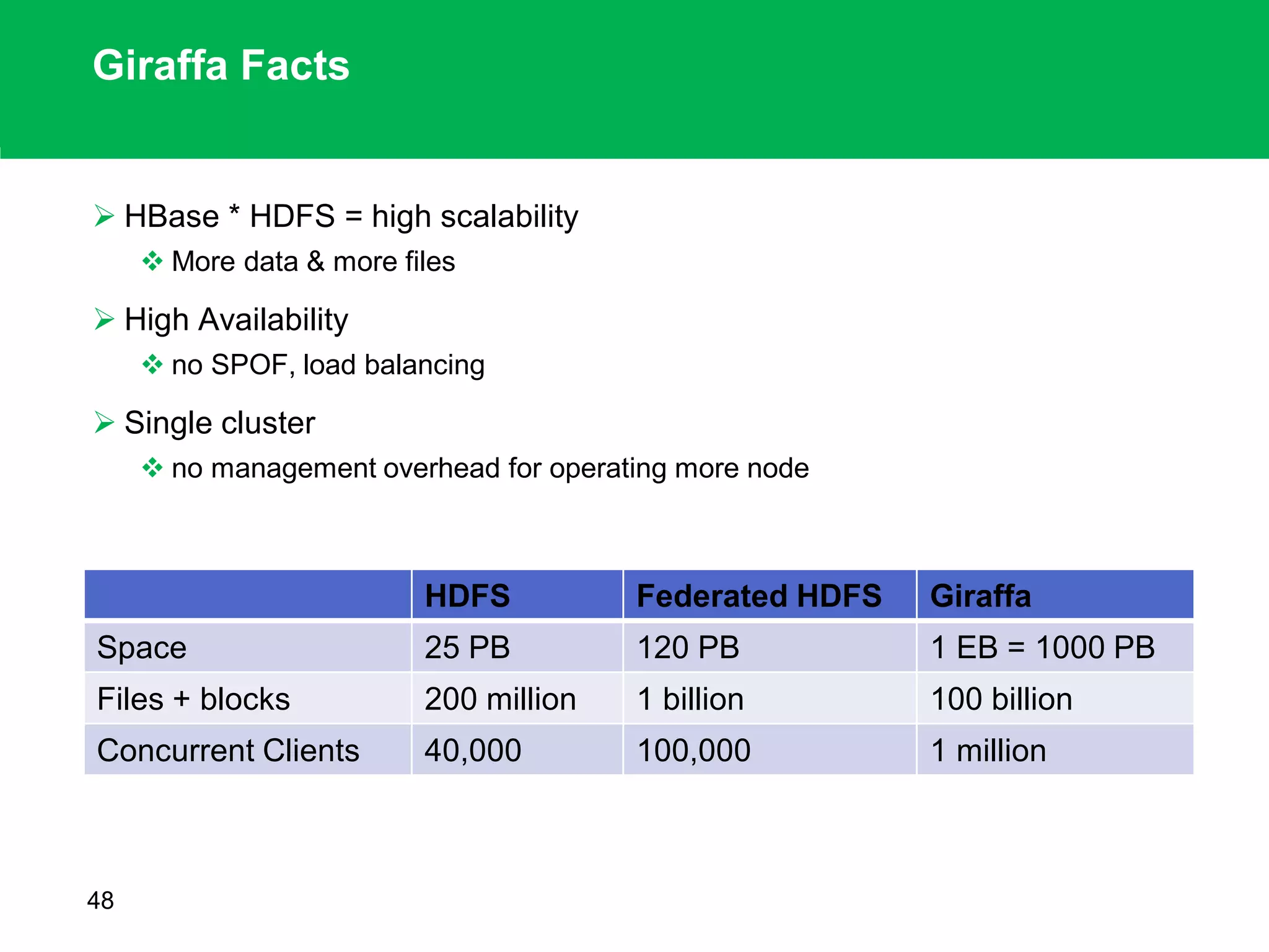 Giraffa Facts
 HBase * HDFS = high scalability
 More data & more files
 High Availability
 no SPOF, load balancing
 Single cluster
 no management overhead for operating more node
48
HDFS Federated HDFS Giraffa
Space 25 PB 120 PB 1 EB = 1000 PB
Files + blocks 200 million 1 billion 100 billion
Concurrent Clients 40,000 100,000 1 million
 
