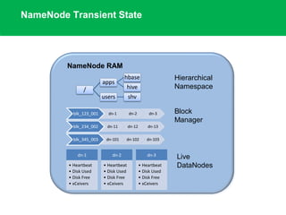 NameNode Transient State
/
apps
hbase
hive
users shv
NameNode RAM
blk_123_001 dn-1 dn-2 dn-3
blk_234_002 dn-11 dn-12 dn-13
blk_345_003 dn-101 dn-102 dn-103
Hierarchical
Namespace
Block
Manager
Live
DataNodes
dn-1
• Heartbeat
• Disk Used
• Disk Free
• xCeivers
dn-2
• Heartbeat
• Disk Used
• Disk Free
• xCeivers
dn-3
• Heartbeat
• Disk Used
• Disk Free
• xCeivers
 