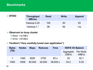 Benchmarks
 DFSIO
 Observed on busy cluster
 Read: 1.02 MB/s
 Write: 1.09 MB/s
 TeraSort (“Very carefully tuned user application”)
28
Bytes
(TB)
Nodes Maps Reduces Time HDFS I/O Bytes/s
Aggregate
(GB/s)
Per Node
(MB/s)
1 1460 8000 2700 62 s 32 22.1
1000 3558 80,000 20,000 58,500 s 34.2 9.35
Throughput
MB/sec
Read Write Append
Hadoop-0.22 100 84 83
Hadoop-1.* 96 66 n/a
 