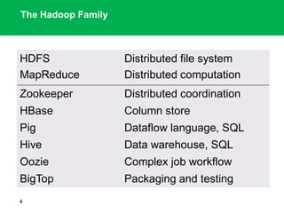 The Hadoop Family
HDFS Distributed file system
MapReduce Distributed computation
Zookeeper Distributed coordination
HBase Column store
Pig Dataflow language, SQL
Hive Data warehouse, SQL
Oozie Complex job workflow
BigTop Packaging and testing
4
 