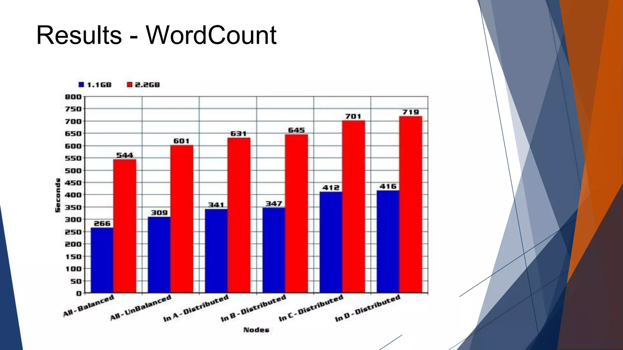 Results - WordCount