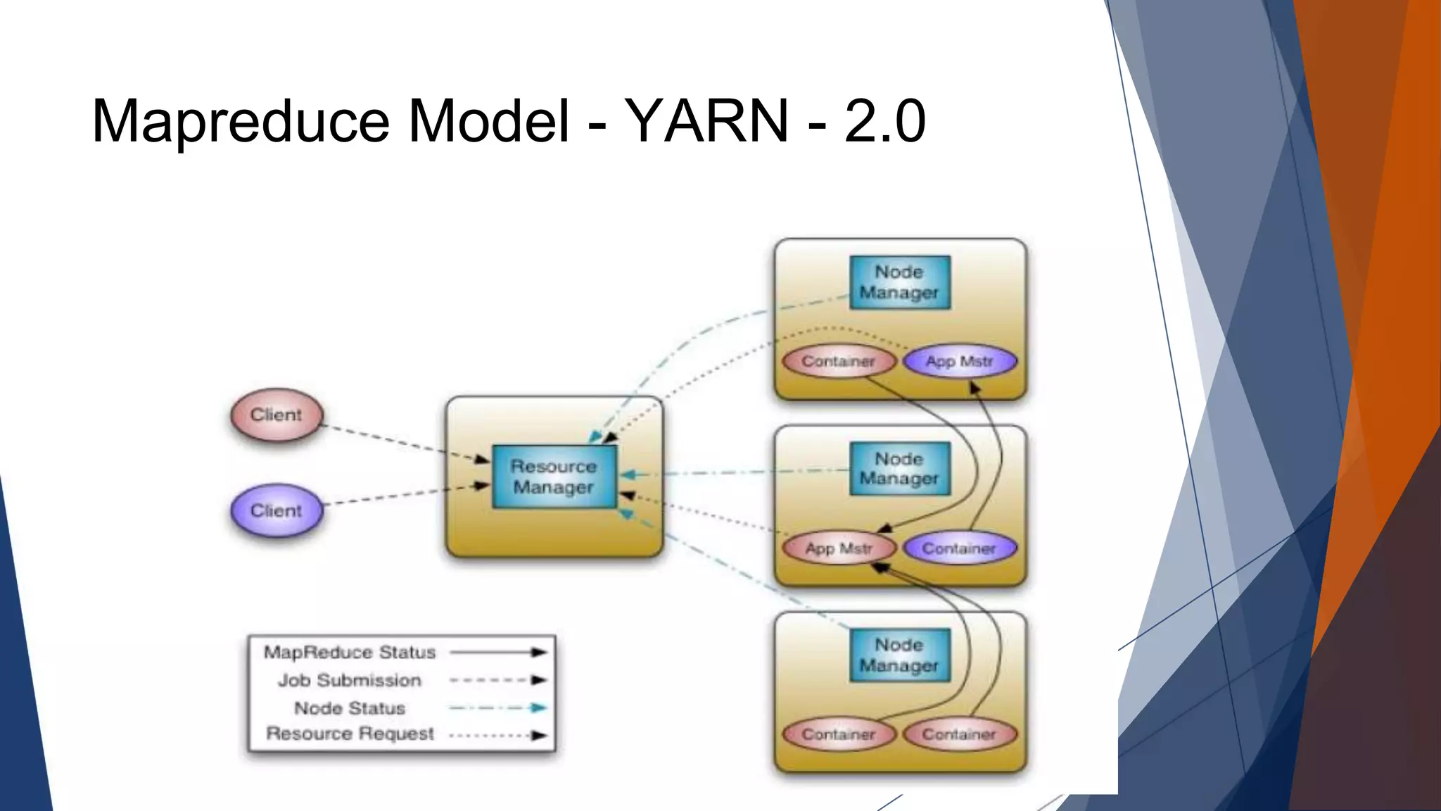 Mapreduce Model - YARN - 2.0