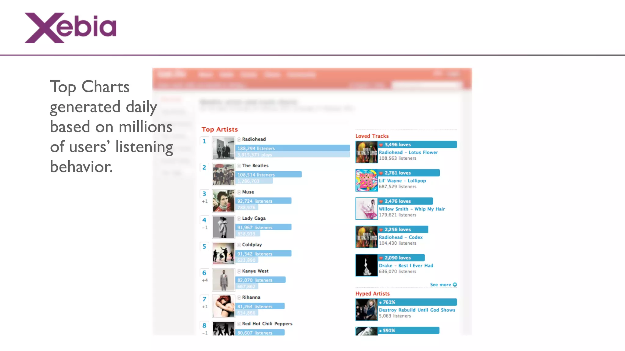 Top Charts
generated daily
based on millions
of users’ listening
behavior.
 