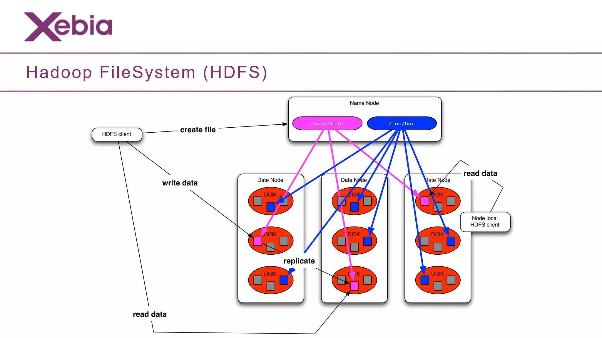 Hadoop FileSystem (HDFS)
                                                                              Name Node


                                                                 /some/file               /foo/bar
       HDFS client
                                 create ﬁle




                                                                                                                 read data
                                              Date Node                   Date Node                  Date Node
                            write data
                                                DISK                          DISK                     DISK



                                                                                                                  Node local
                                                                                                                  HDFS client
                                                DISK                          DISK                     DISK




                                                          replicate
                                                DISK                          DISK                     DISK




                     read data
 