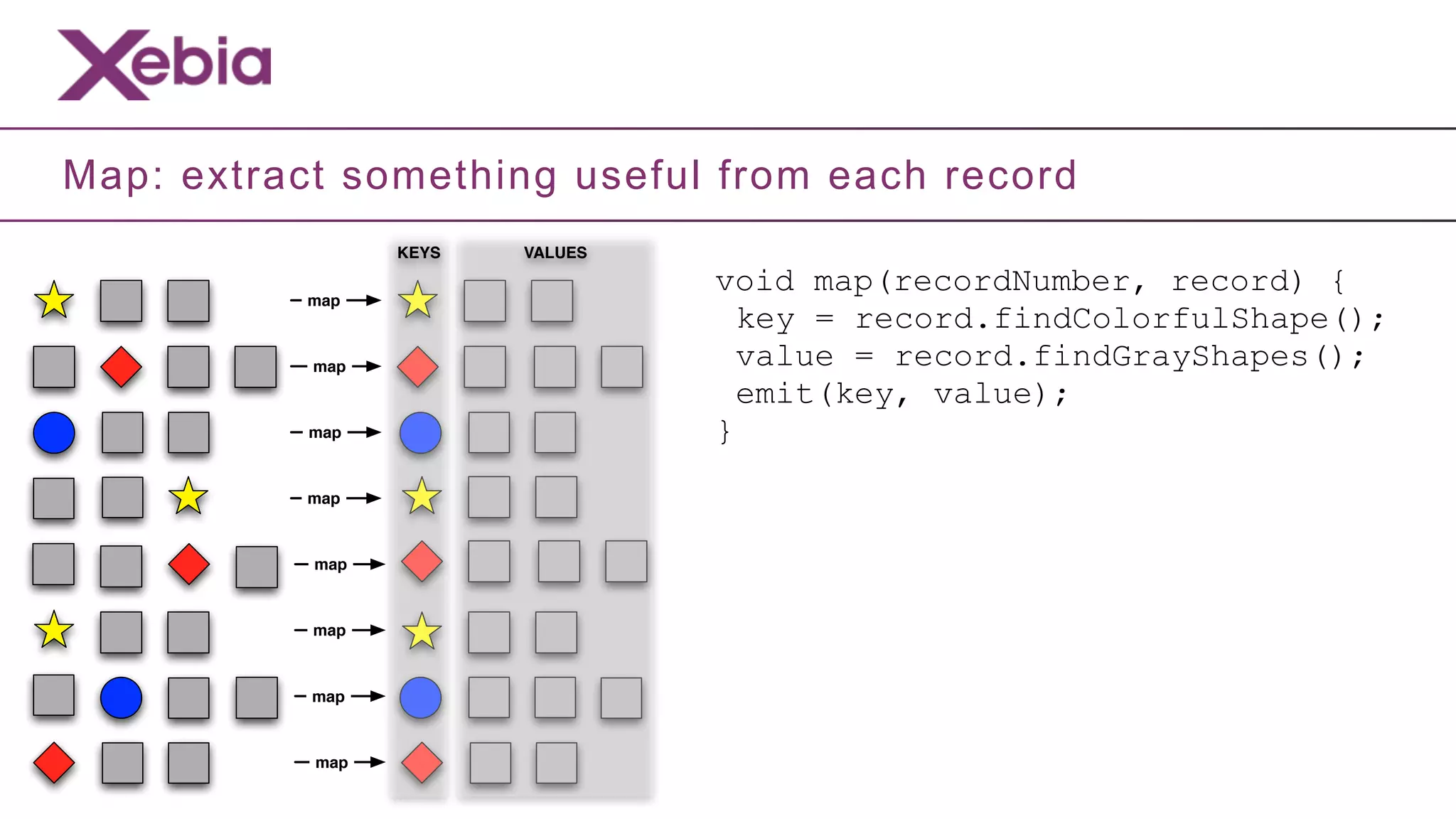 Map: extract something useful from each record
                 KEYS   VALUES


           map
                                 void map(recordNumber, record) {
                                   key = record.findColorfulShape();
           map                     value = record.findGrayShapes();
                                   emit(key, value);
           map                   }
           map



           map



           map



           map



           map
 