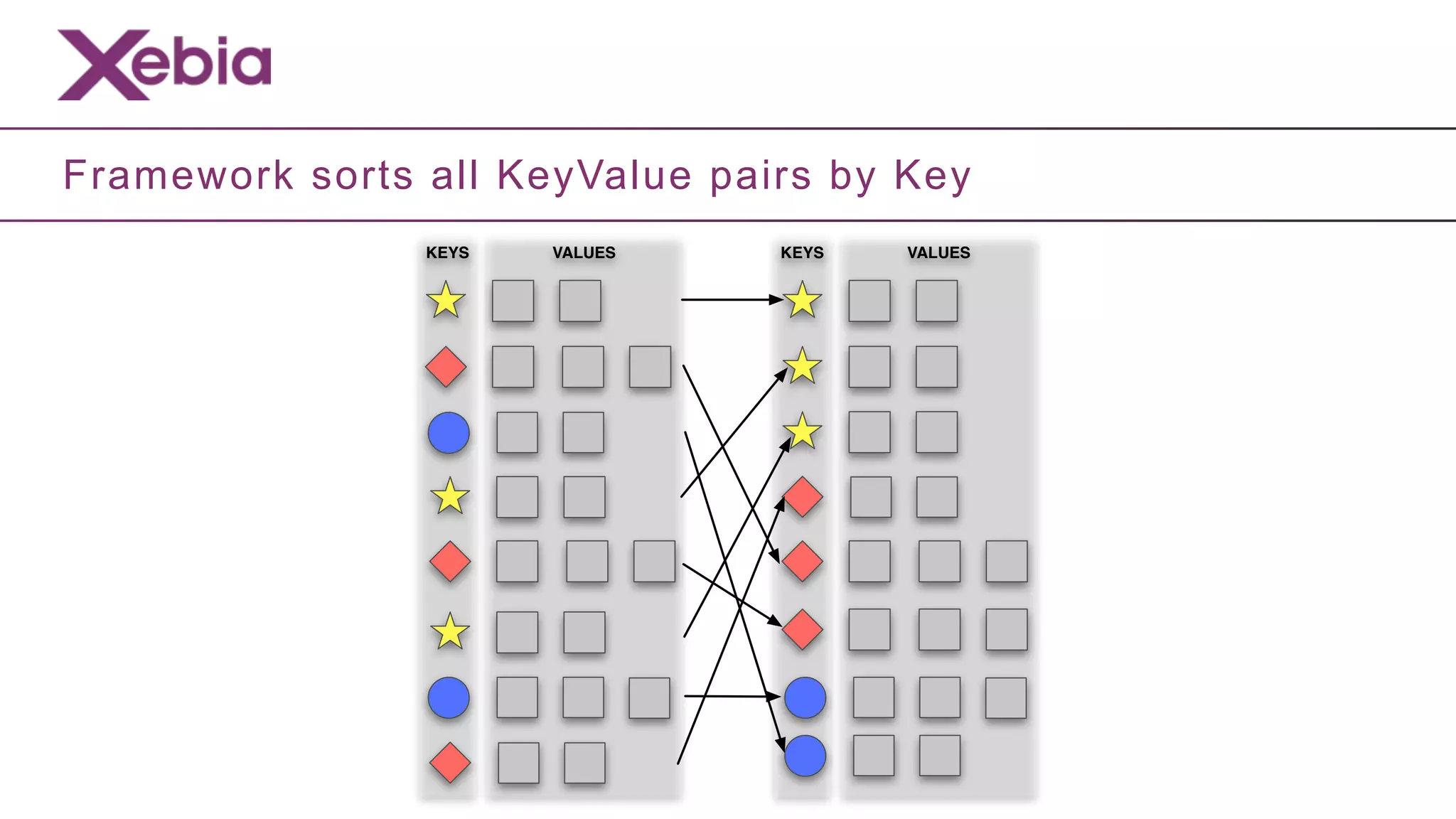 Framework sorts all KeyValue pairs by Key
                KEYS   VALUES   KEYS   VALUES
 