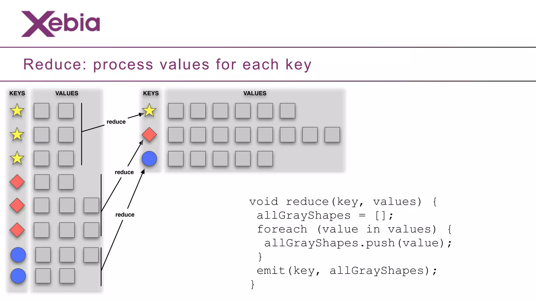 Reduce: process values for each key
KEYS   VALUES              KEYS   VALUES



                reduce




                  reduce




                                   void reduce(key, values) {
                  reduce             allGrayShapes = [];
                                     foreach (value in values) {
                                       allGrayShapes.push(value);
                                     }
                                     emit(key, allGrayShapes);
                                   }
 