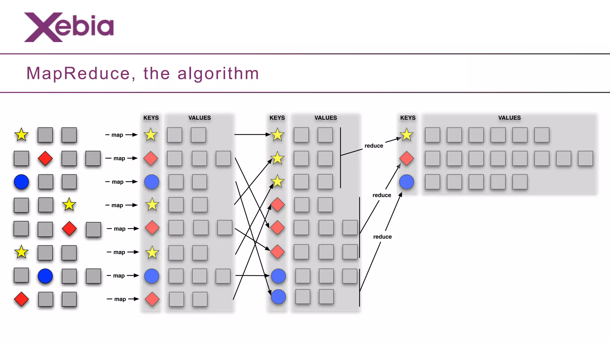MapReduce, the algorithm

               KEYS   VALUES   KEYS   VALUES              KEYS   VALUES

        map
                                               reduce

         map



        map

                                                 reduce
        map



         map
                                                 reduce

         map



        map



         map
 
