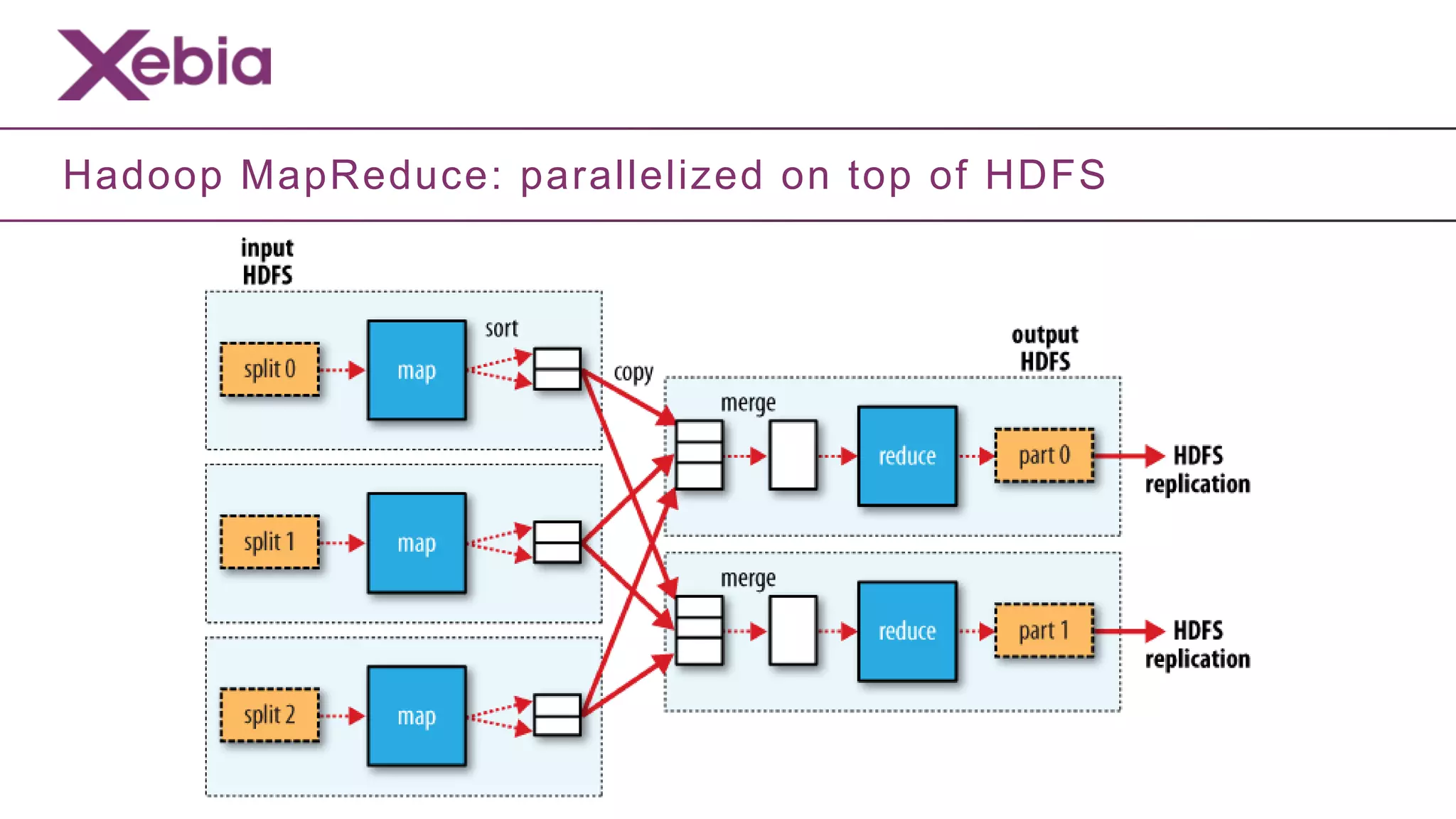 Hadoop MapReduce: parallelized on top of HDFS
 