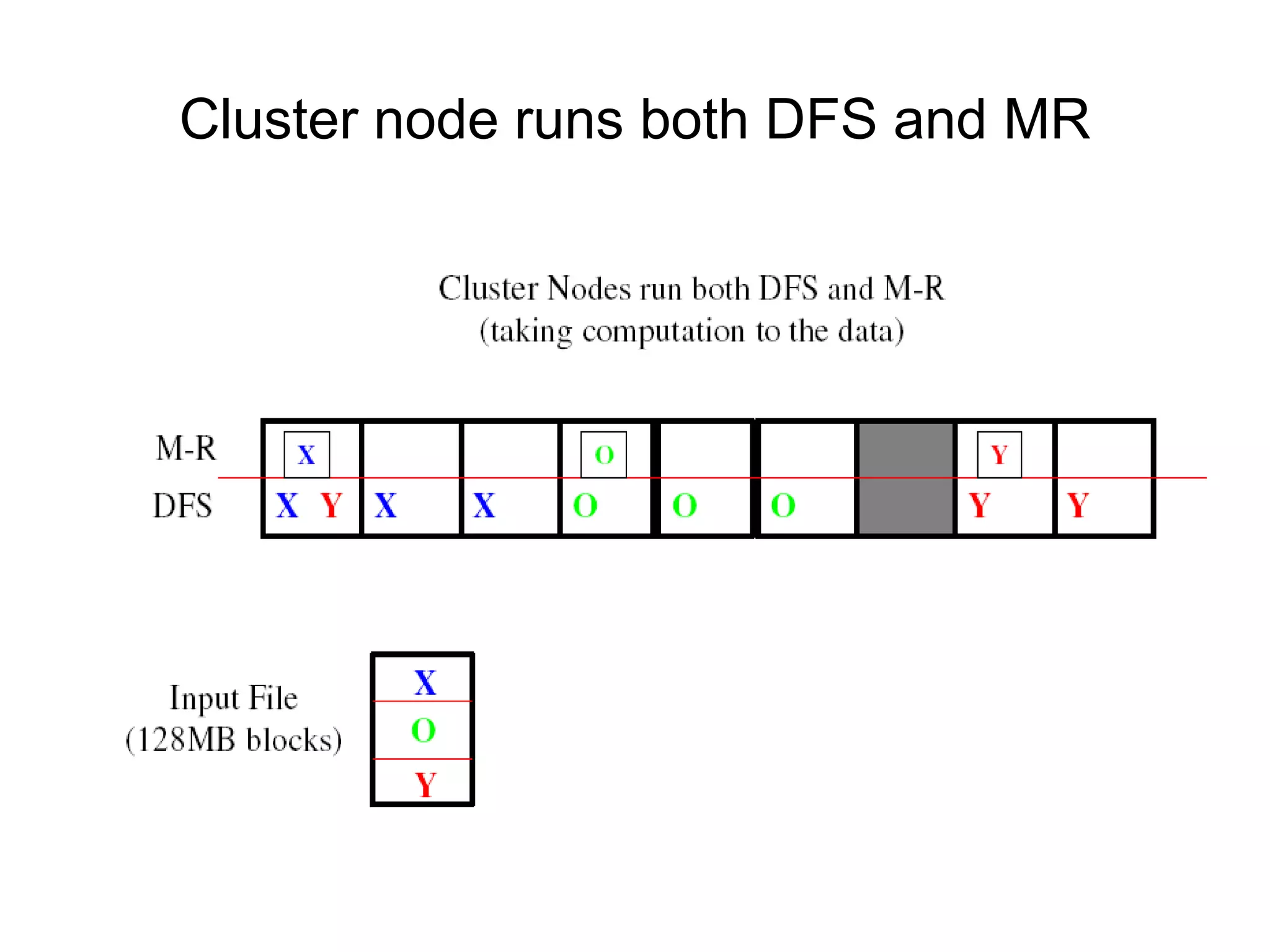 Cluster node runs both DFS and MR
 