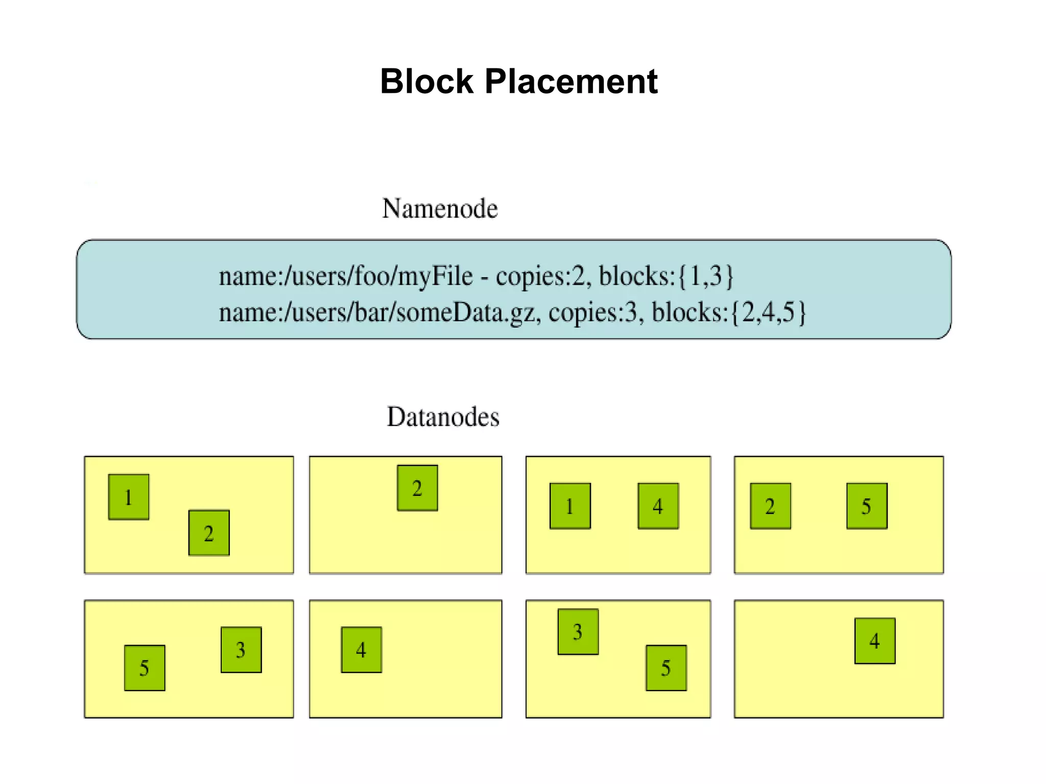 Block Placement
 