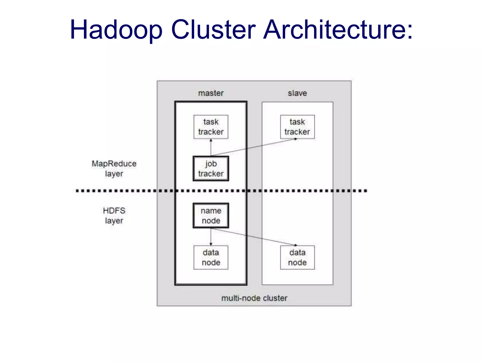 Hadoop Cluster Architecture:
 