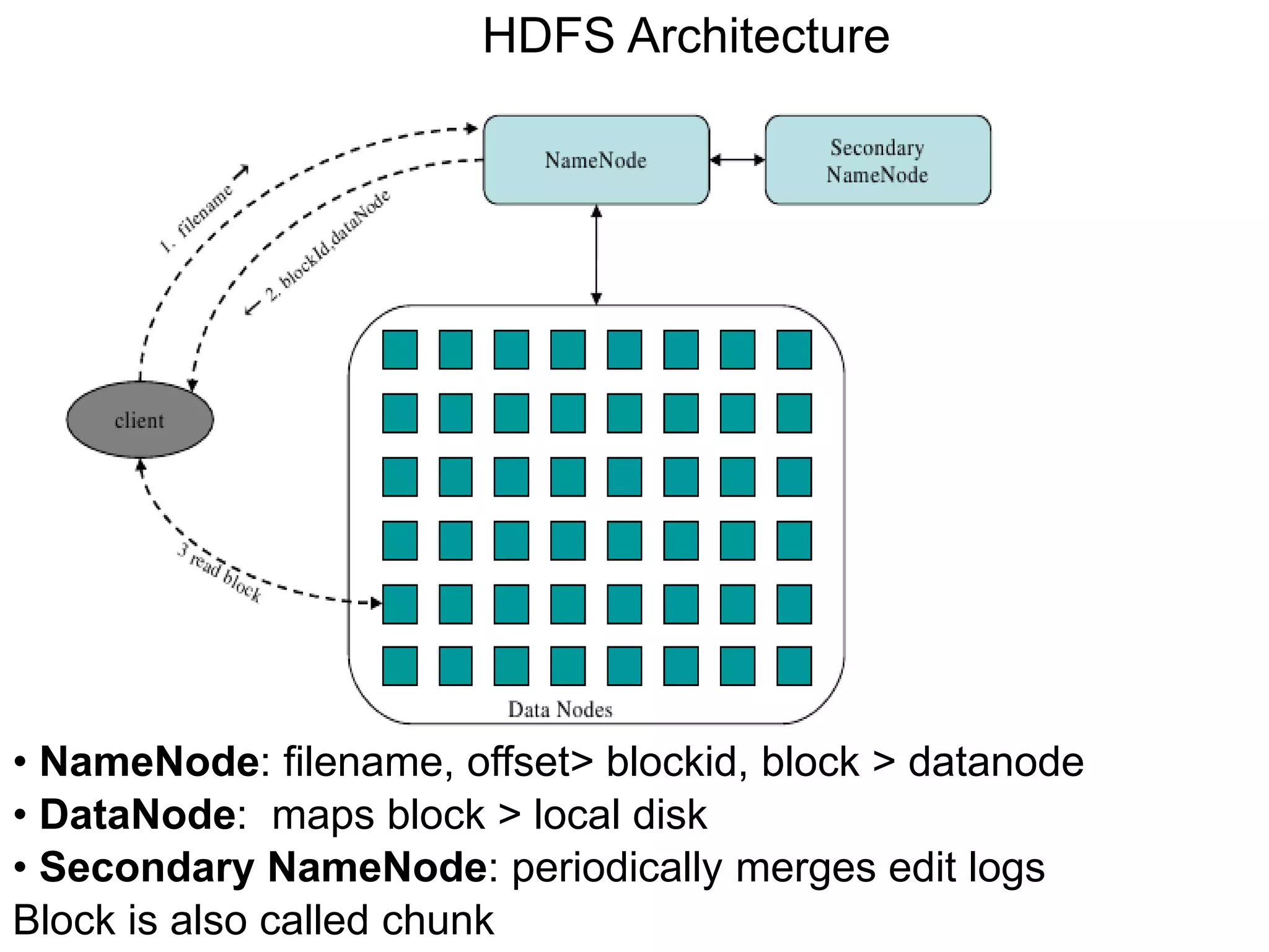 HDFS Architecture
• NameNode: filename, offset> blockid, block > datanode
• DataNode: maps block > local disk
• Secondary NameNode: periodically merges edit logs
Block is also called chunk
 