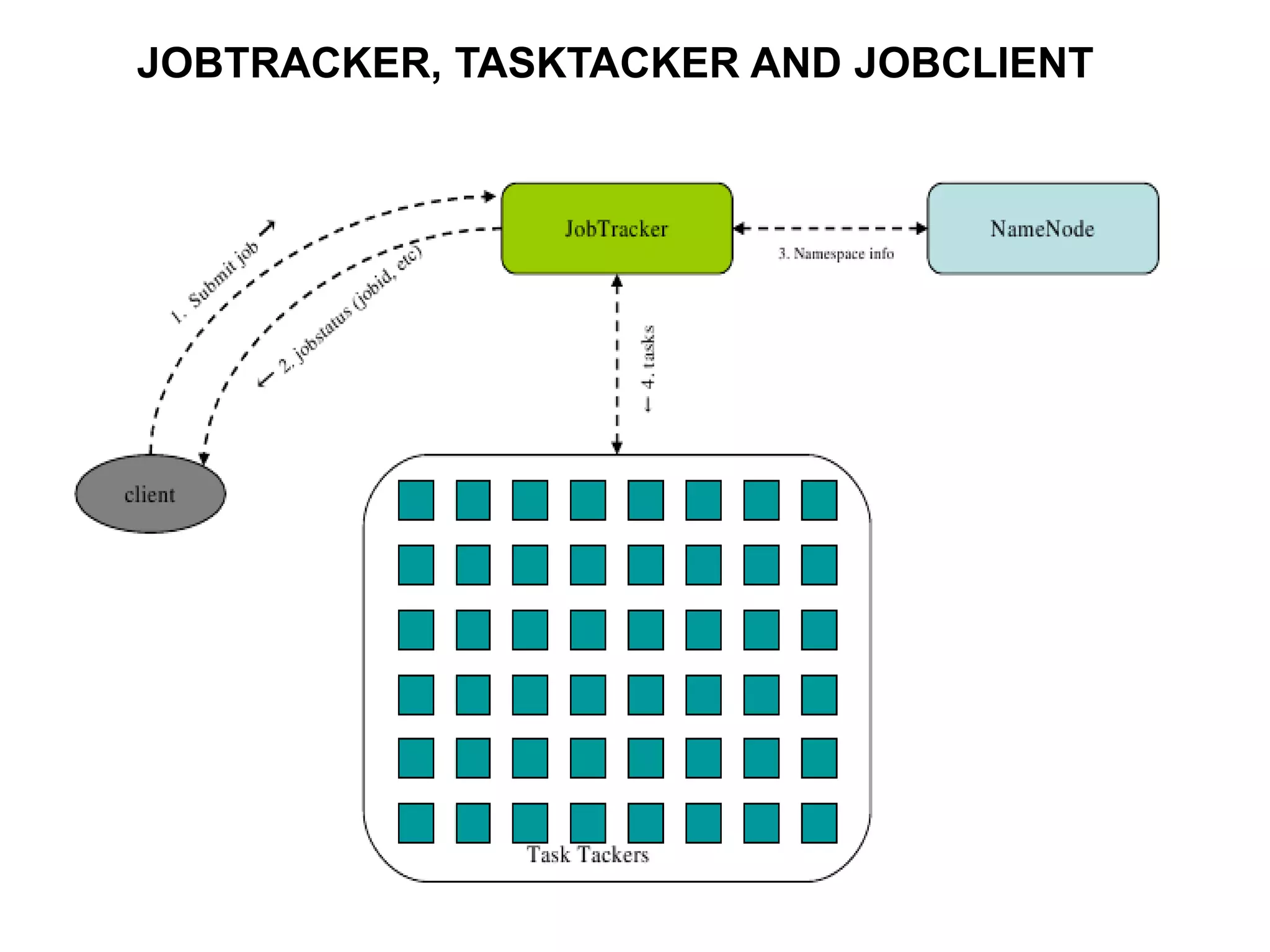 JOBTRACKER, TASKTACKER AND JOBCLIENT
 
