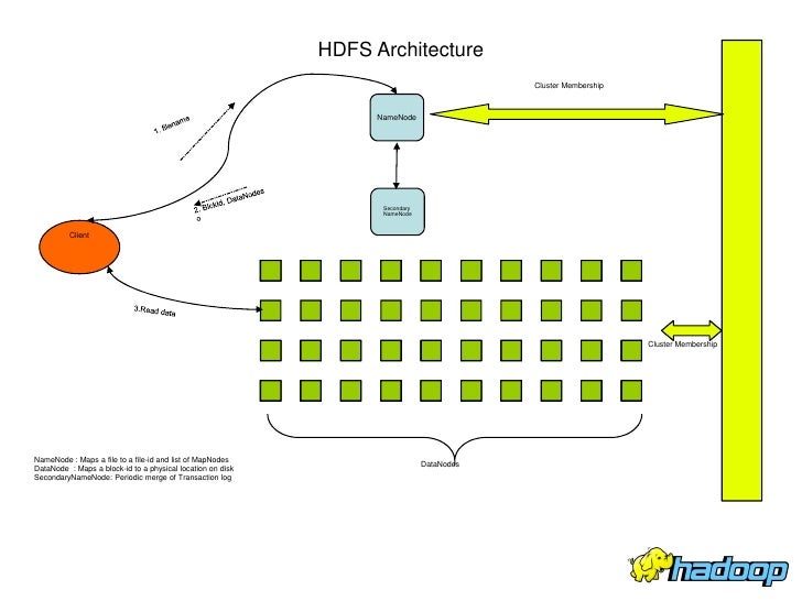 hdfs architecture hdfs architecture