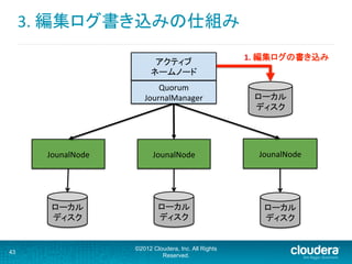 3.	
  編集ログ書き込みの仕組み	
  
©2012 Cloudera, Inc. All Rights
Reserved.
43
JounalNode	
 JounalNode	
 JounalNode	
ローカル
ディスク	
ローカル
ディスク	
1.	
  編集ログの書き込み	
ローカル
ディスク	
ローカル
ディスク	
アクティブ	
  
ネームノード	
  
Quorum	
  
JournalManager	
 