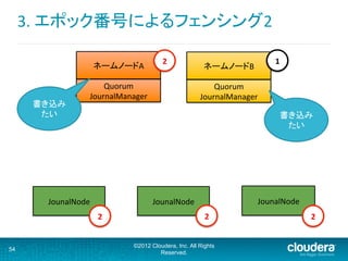 ネームノードA	
  
Quorum	
  
JournalManager	
ネームノードB	
  
Quorum	
  
JournalManager	
3.	
  エポック番号によるフェンシング2	
  
©2012 Cloudera, Inc. All Rights
Reserved.
54
JounalNode	
   JounalNode	
   JounalNode	
  
2	
 1	
書き込み
たい	
書き込み
たい	
2	
 2	
 2	
 