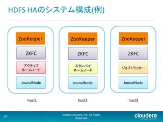 HDFS	
  HAのシステム構成(例)	
  
©2012 Cloudera, Inc. All Rights
Reserved.
61
アクティブ	
  
ネームノード	
  
ZKFC	
  
スタンバイ	
  
ネームノード	
  
JounalNode	
ジョブトラッカー	
  
host1	
 host2	
 host3	
ZooKeeper	
ZKFC	
  
JounalNode	
ZooKeeper	
JounalNode	
ZooKeeper	
 