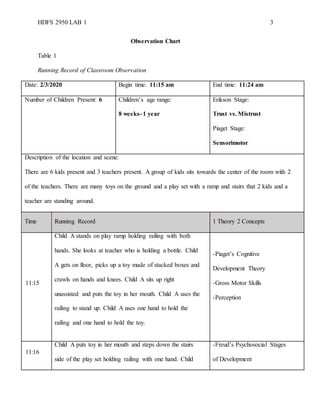 HDFS 2950 LAB 1 3
Observation Chart
Table 1
Running Record of Classroom Observation
Date: 2/3/2020 Begin time: 11:15 am End time: 11:24 am
Number of Children Present: 6 Children’s age range:
8 weeks- 1 year
Erikson Stage:
Trust vs. Mistrust
Piaget Stage:
Sensorimotor
Description of the location and scene:
There are 6 kids present and 3 teachers present. A group of kids sits towards the center of the room with 2
of the teachers. There are many toys on the ground and a play set with a ramp and stairs that 2 kids and a
teacher are standing around.
Time Running Record 1 Theory 2 Concepts
11:15
Child A stands on play ramp holding railing with both
hands. She looks at teacher who is holding a bottle. Child
A gets on floor, picks up a toy made of stacked boxes and
crawls on hands and knees. Child A sits up right
unassisted and puts the toy in her mouth. Child A uses the
railing to stand up. Child A uses one hand to hold the
railing and one hand to hold the toy.
-Piaget’s Cognitive
Development Theory
-Gross Motor Skills
-Perception
11:16
Child A puts toy in her mouth and steps down the stairs
side of the play set holding railing with one hand. Child
-Freud’s Psychosocial Stages
of Development
 