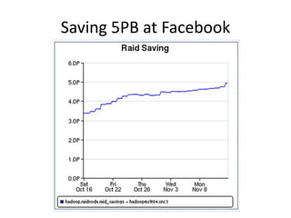 Saving 5PB at Facebook<br />