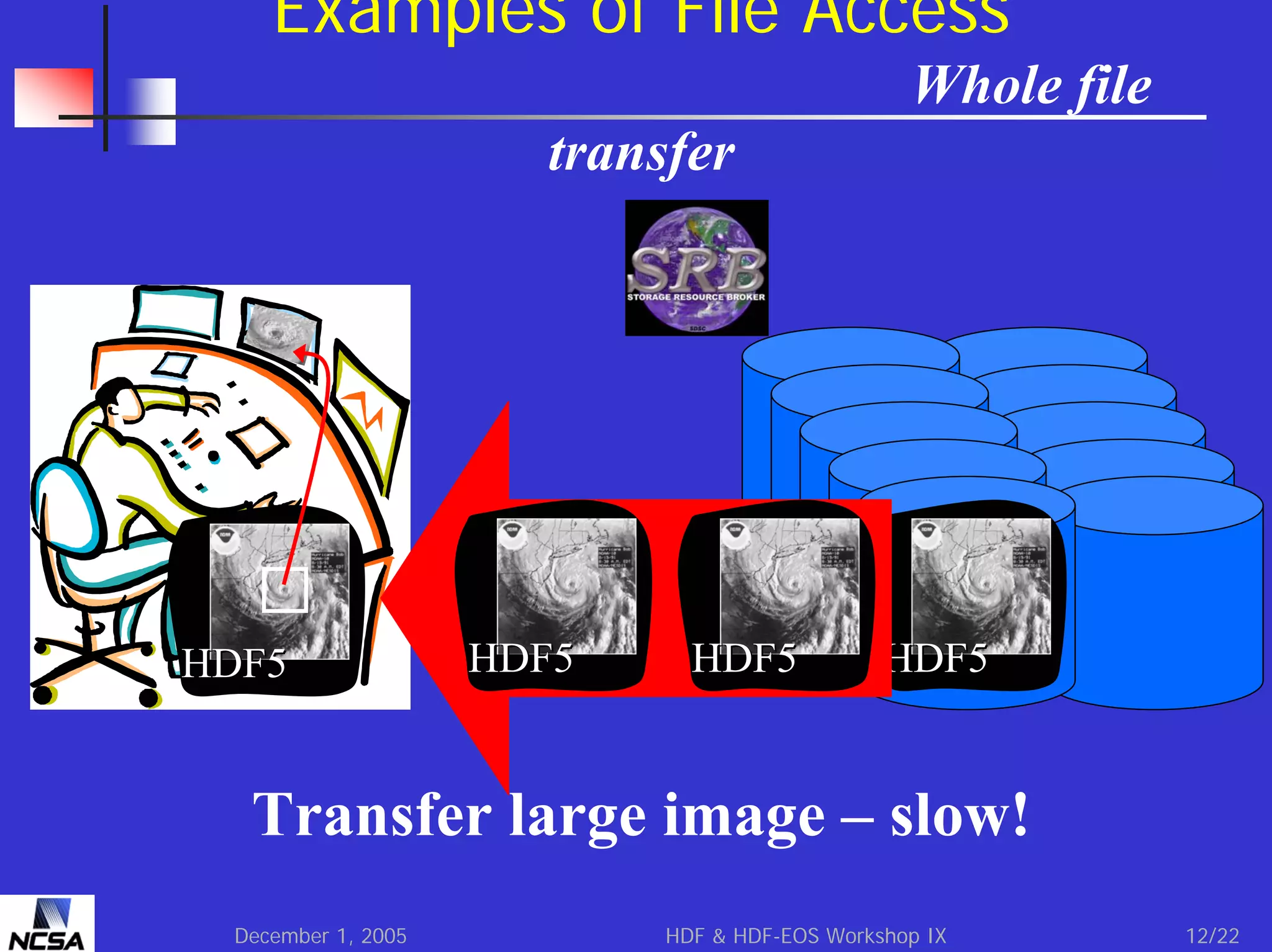 Examples of File Access
Whole file
transfer

HDF5

HDF5

HDF5

HDF5

Transfer large image – slow!
December 1, 2005

HDF & HDF-EOS Workshop IX

12/22

 