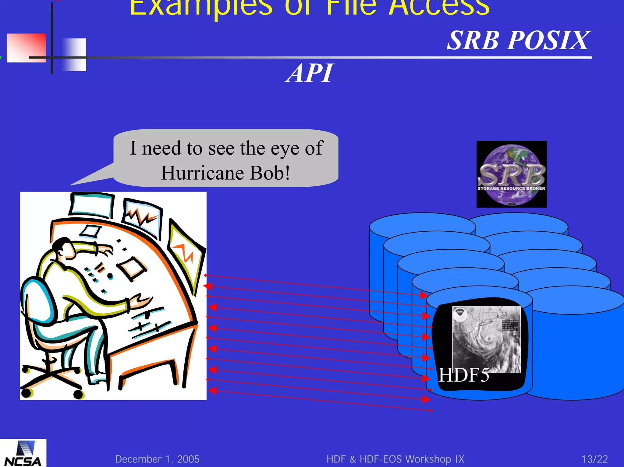 Examples of File Access
SRB POSIX
API
I need to see the eye of
Hurricane Bob!

HDF5

December 1, 2005

HDF & HDF-EOS Workshop IX

13/22

 