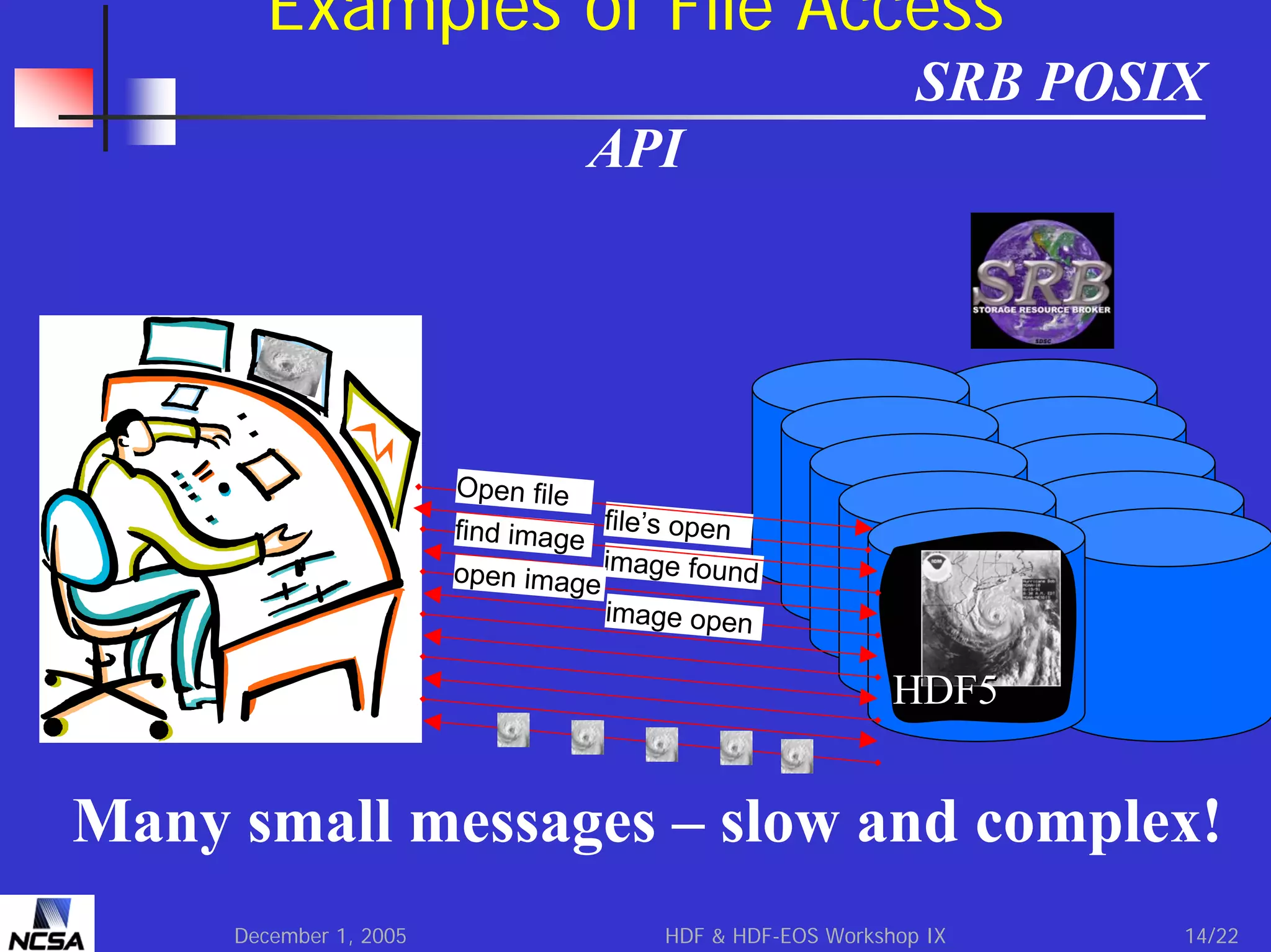 Examples of File Access
SRB POSIX
API

Open file

find image file’s open
open image image found
image open

HDF5

Many small messages – slow and complex!
December 1, 2005

HDF & HDF-EOS Workshop IX

14/22

 