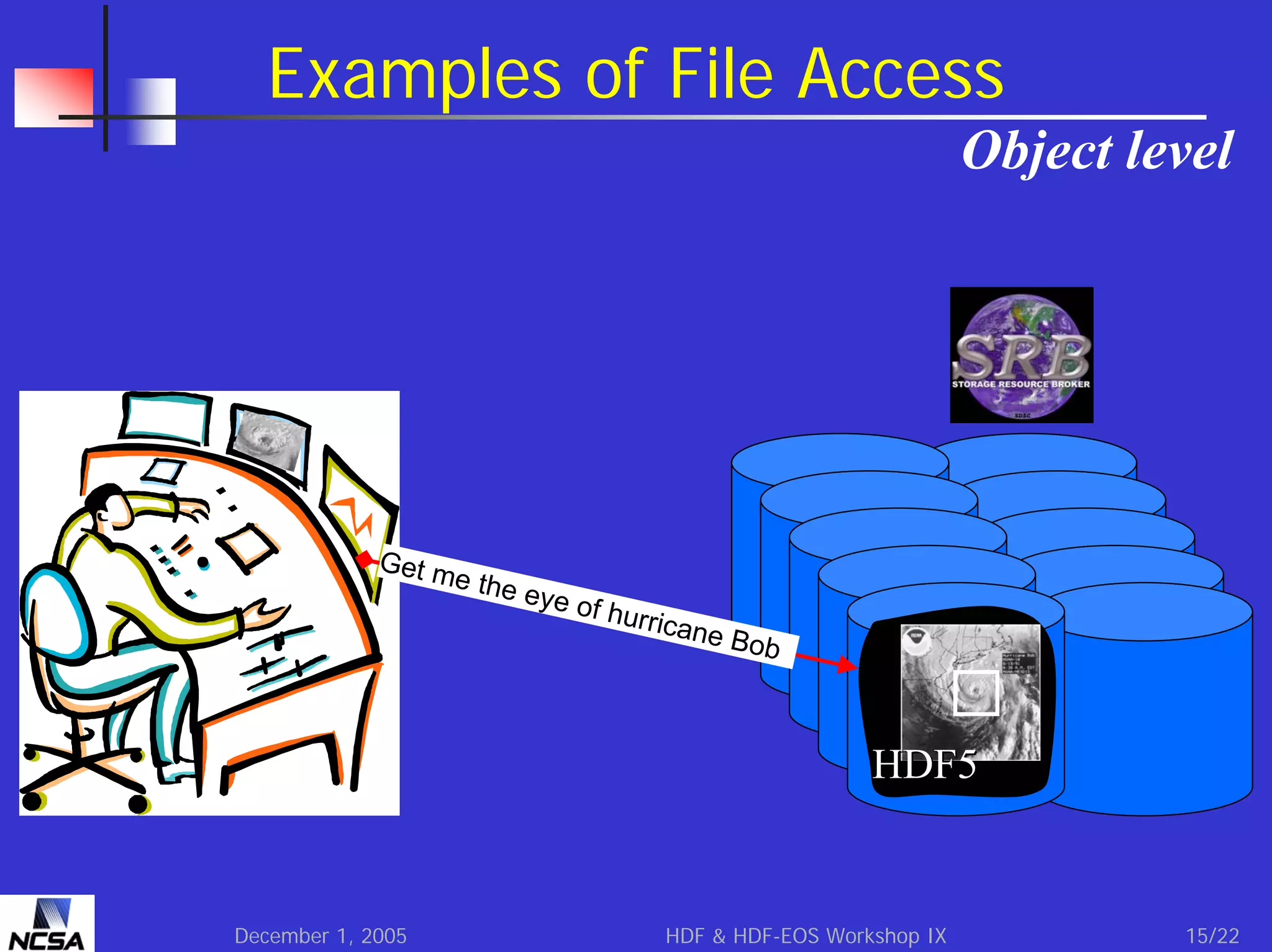 Examples of File Access
Object level

Get m
e the

ey e o

f hurr

icane

Bob

HDF5

December 1, 2005

HDF & HDF-EOS Workshop IX

15/22

 