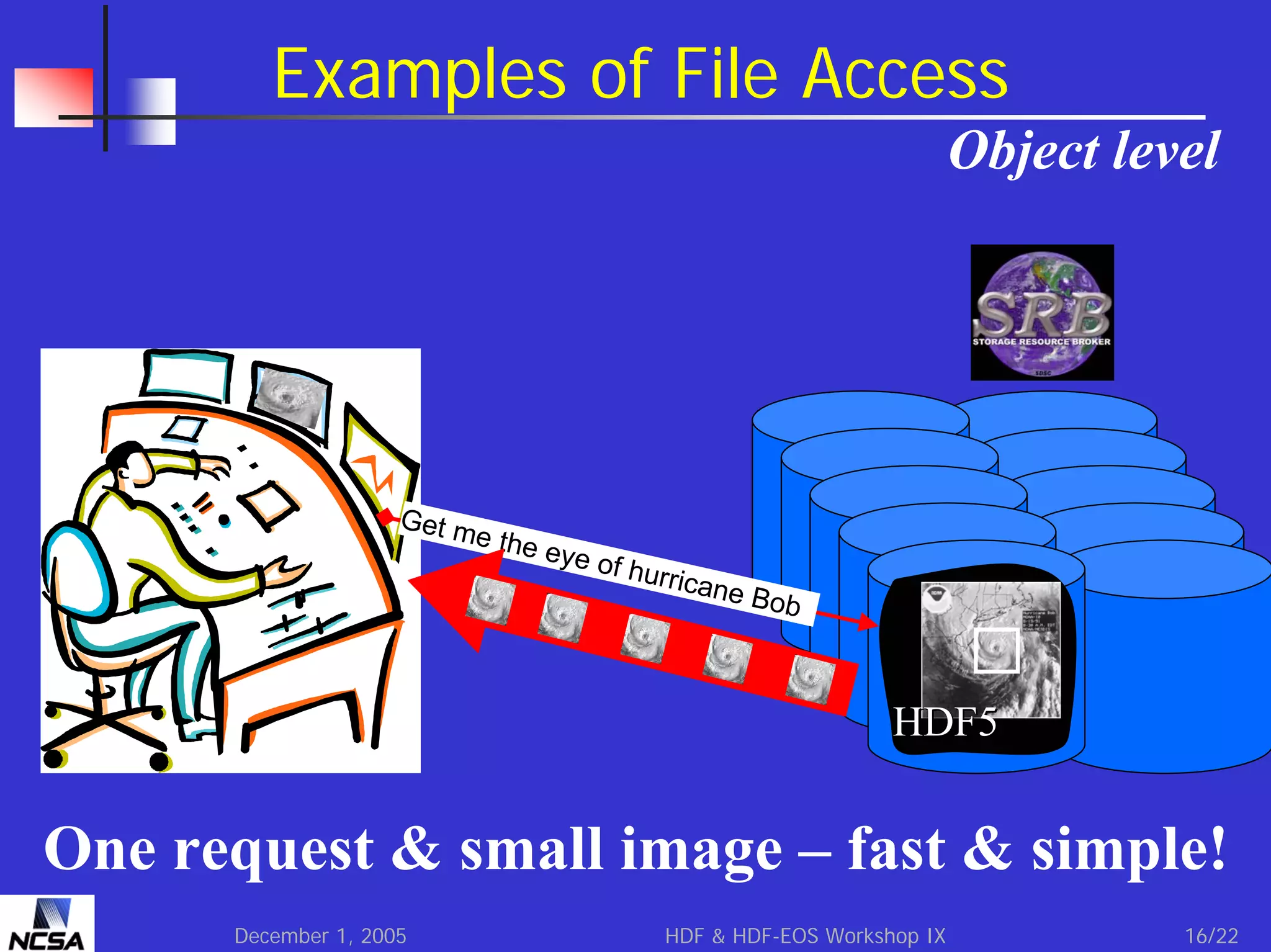 Examples of File Access
Object level

Get m
e the

ey e o

f hurr

icane

Bob

HDF5

One request & small image – fast & simple!
December 1, 2005

HDF & HDF-EOS Workshop IX

16/22

 