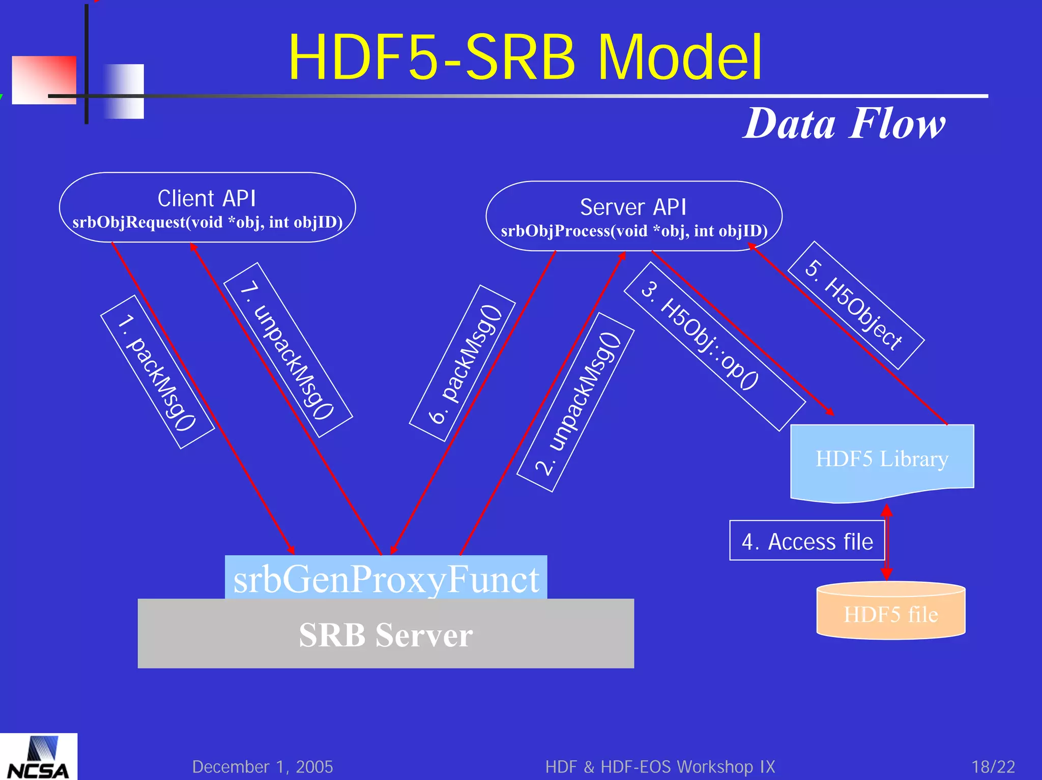 HDF5-SRB Model
Data Flow
Client API

Server API

srbObjRequest(void *obj, int objID)

srbObjProcess(void *obj, int objID)

g()

Ms
g()

kM
s

5O
bj

::o
p

H5
Ob

je
c

t

()

un
p

ack

pac

HDF5 Library

2.

()
sg

6.

kM
ac

()
sg
kM
ac

p
1.

p
un
7.

3.
H

5.

4. Access file

srbGenProxyFunct
HDF5 file

SRB Server

December 1, 2005

HDF & HDF-EOS Workshop IX

18/22

 