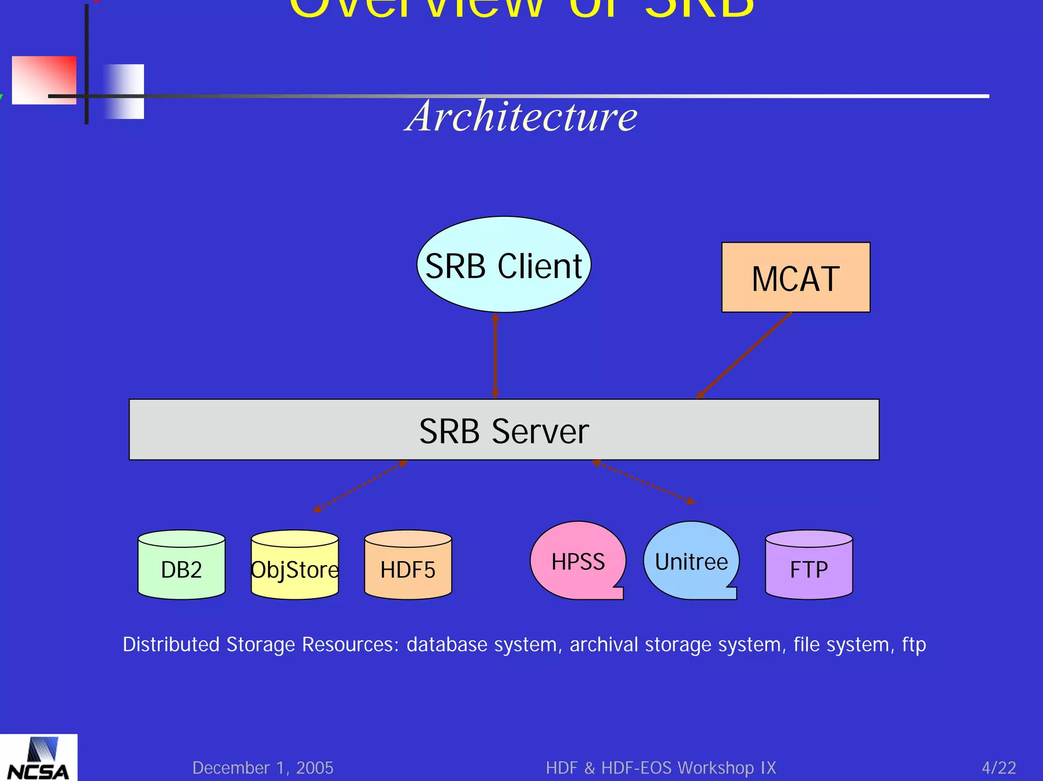 Overview of SRB
Architecture
SRB Client

MCAT

SRB Server

DB2

ObjStore

HDF5

HPSS

Unitree

FTP

Distributed Storage Resources: database system, archival storage system, file system, ftp

December 1, 2005

HDF & HDF-EOS Workshop IX

4/22

 