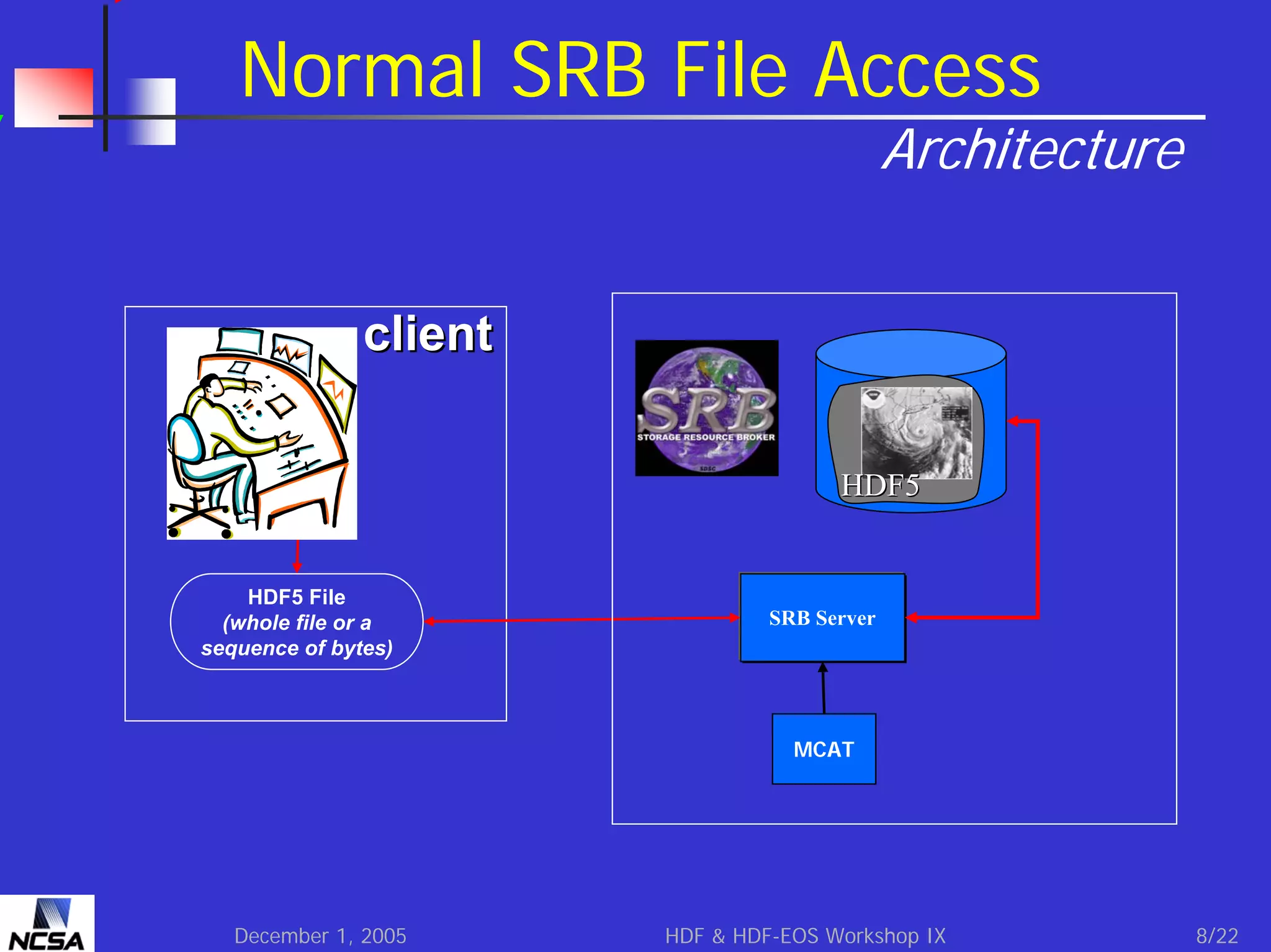 Normal SRB File Access

Architecture

client
HDF5

HDF5 File
(whole file or a
sequence of bytes)

SRB Server

MCAT

December 1, 2005

HDF & HDF-EOS Workshop IX

8/22

 