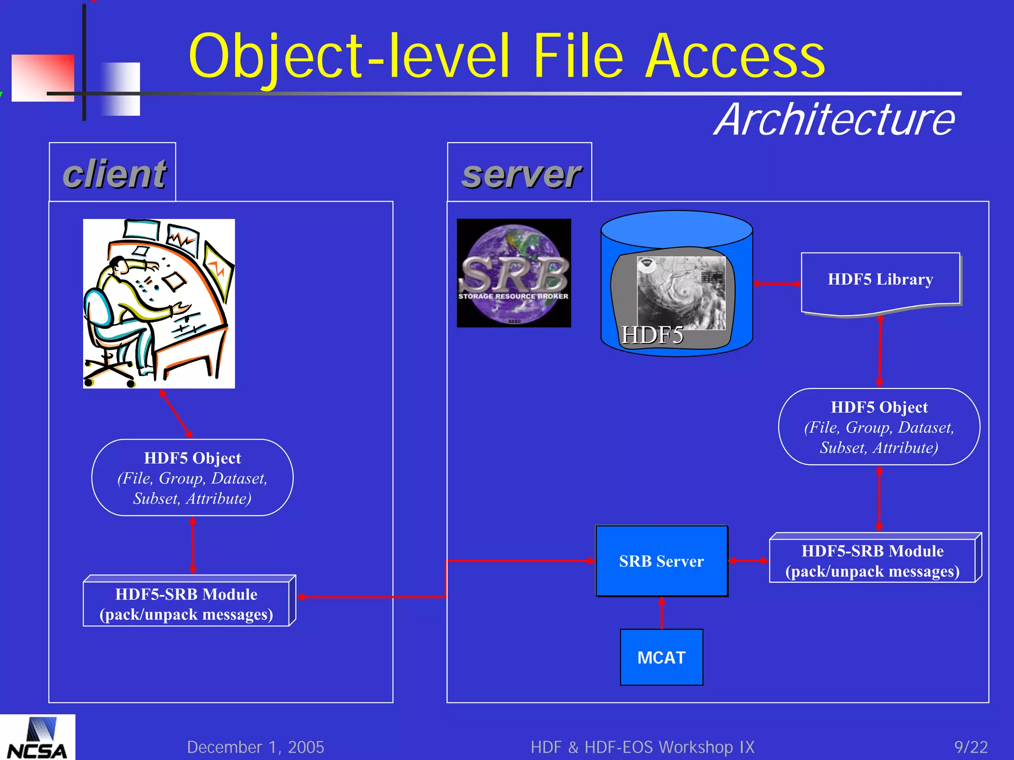 Object-level File Access

Architecture

client

server
HDF5 Library
HDF5 Library

HDF5
HDF5 Object
(File, Group, Dataset,
Subset, Attribute)

HDF5 Object
(File, Group, Dataset,
Subset, Attribute)

SRB Server

HDF5-SRB Module
(pack/unpack messages)

HDF5-SRB Module
(pack/unpack messages)
MCAT

December 1, 2005

HDF & HDF-EOS Workshop IX

9/22

 