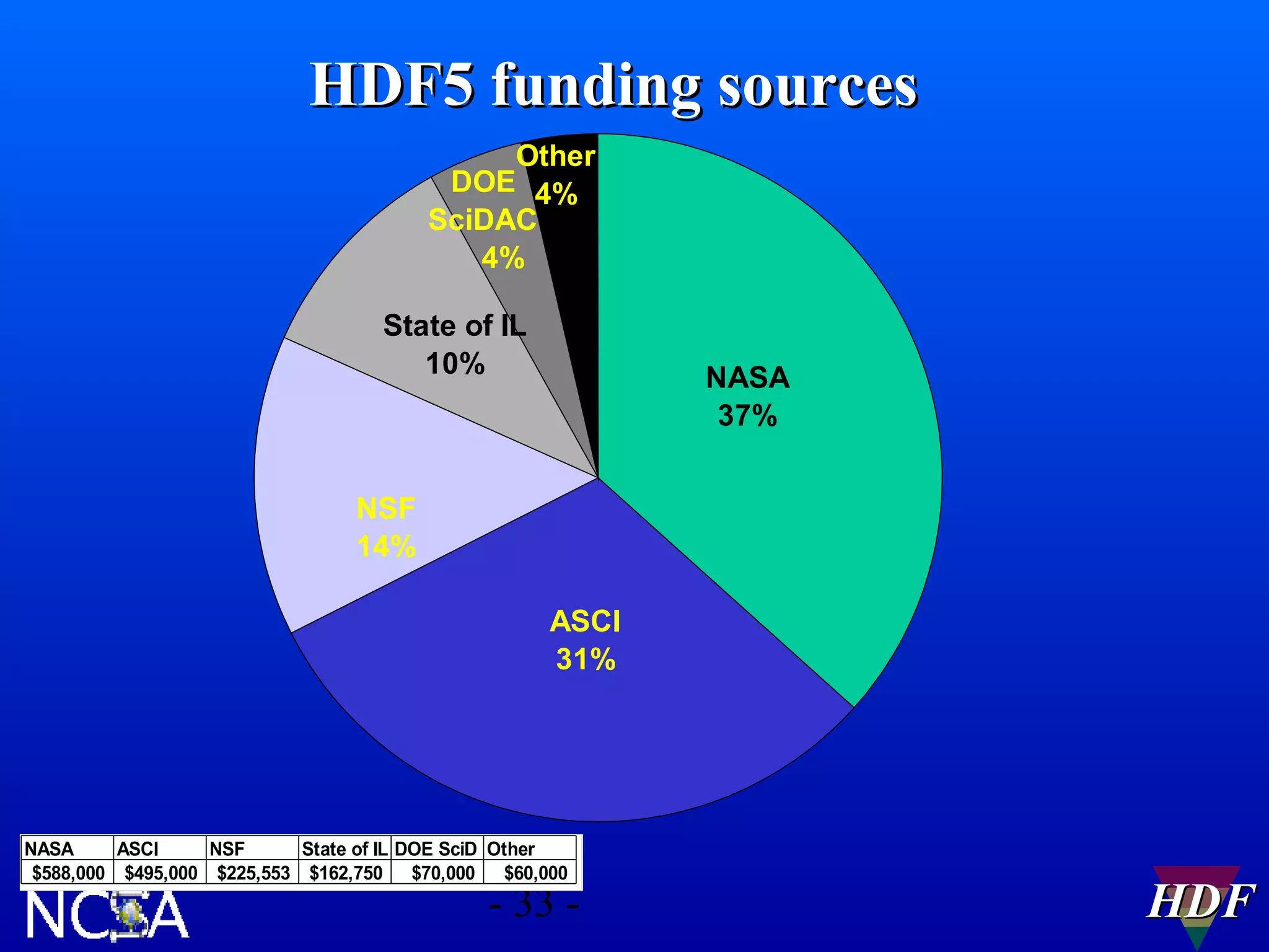HDF5 funding sources
Other
DOE 4%
SciDAC
4%
State of IL
10%

NASA
37%

NSF
14%
ASCI
31%

NASA
ASCI
NSF
State of IL DOE SciD Other
$588,000 $495,000 $225,553 $162,750 $70,000 $60,000

- 33 -

HDF

 