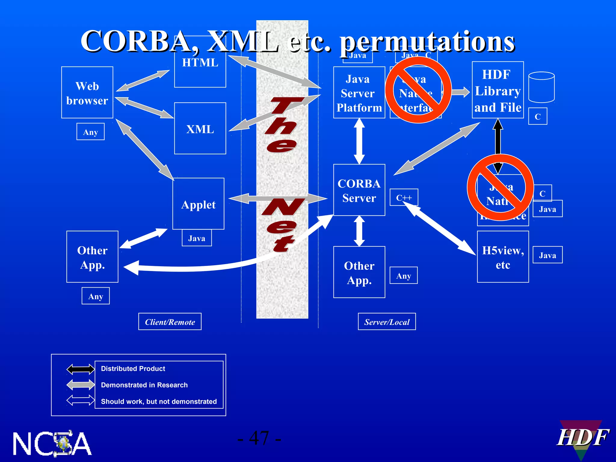 CORBA, XML etc. permutations
Java

HTML

Java C

Java
Java
Server
Native
Platform Interface

Web
browser

HDF
Library
and File

C

XML

Any

CORBA
Server

Applet

C++

Java
Native
Interface

C
Java

Java

Other
App.

Other
App.

Any

H5view,
etc

Java

Any
Client/Remote

Server/Local

Distributed Product
Demonstrated in Research
Should work, but not demonstrated

- 47 -

HDF

 