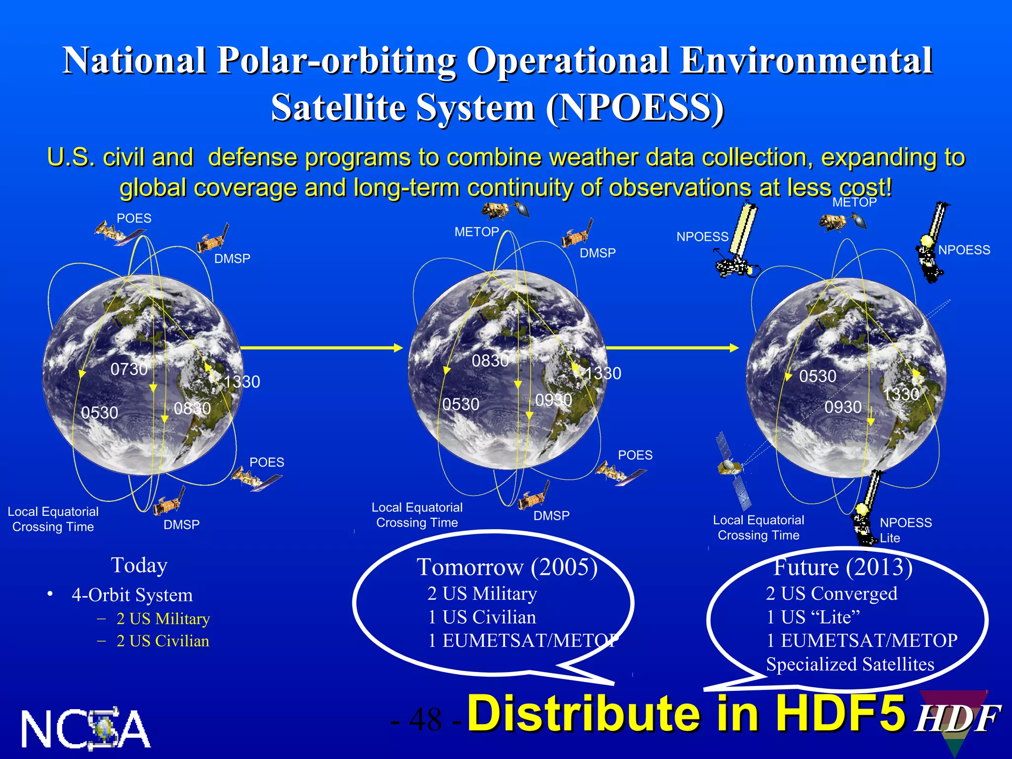 National Polar-orbiting Operational Environmental
Satellite System (NPOESS)
U.S. civil and defense programs to combine weather data collection, expanding to
global coverage and long-term continuity of observations at lessMETOP
cost!
POES

METOP
DMSP

0730

1330
0830

0530

0830
0530

1330

DMSP

Today
• 4-Orbit System
– 2 US Military
– 2 US Civilian

NPOESS

0530

0930

0930

1330

POES

POES

Local Equatorial
Crossing Time

NPOESS

DMSP

Local Equatorial
Crossing Time

DMSP

Tomorrow (2005)
2 US Military
1 US Civilian
1 EUMETSAT/METOP

- 48 - Distribute

Local Equatorial
Crossing Time

NPOESS
Lite

Future (2013)
2 US Converged
1 US “Lite”
1 EUMETSAT/METOP
Specialized Satellites

in HDF5 HDF

 