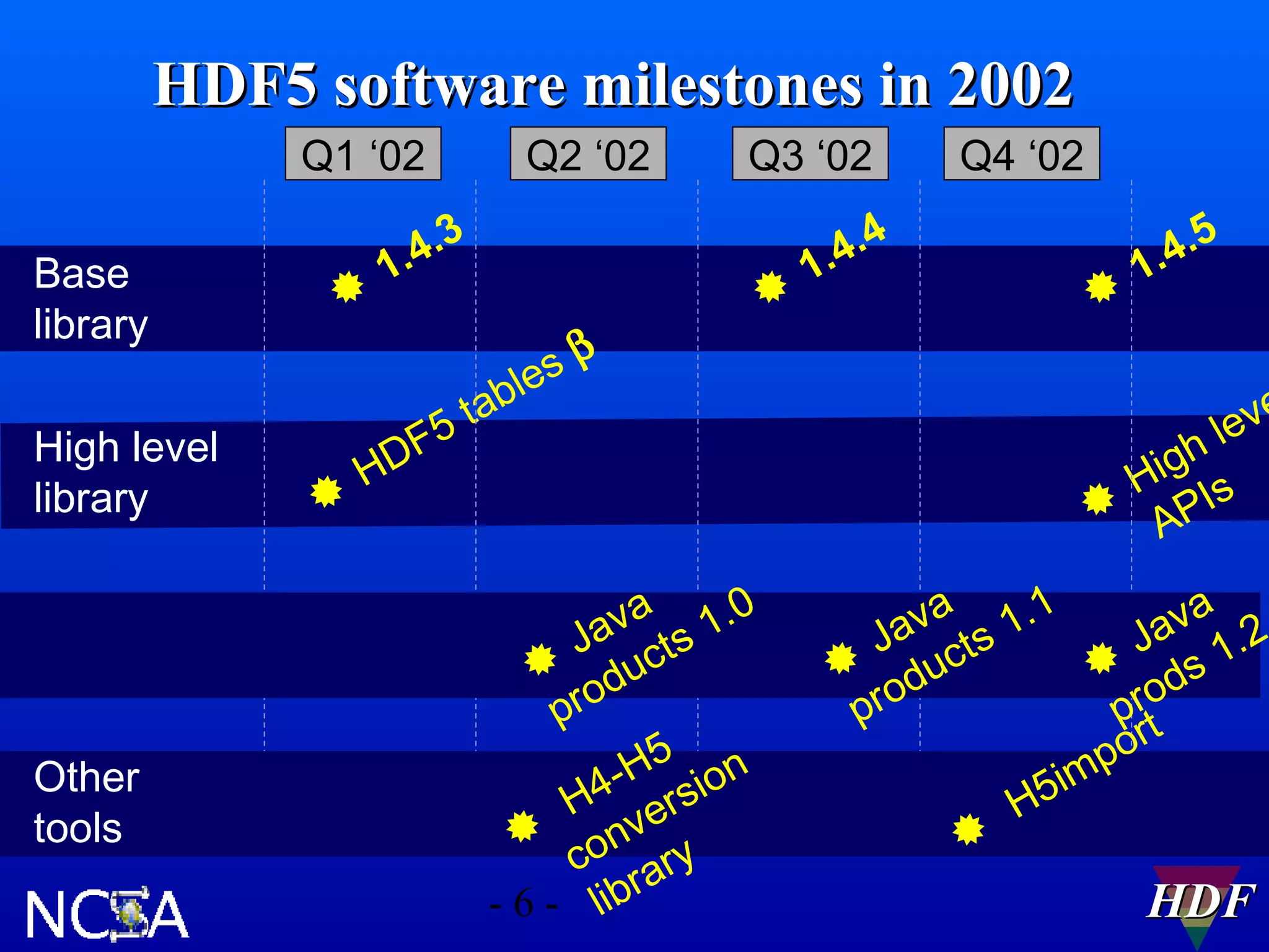 HDF5 software milestones in 2002
Q1 ‘02
Base
library
High level
library
Java
products
Other
tools





Q2 ‘02

Q3 ‘02

3
.4.
1

F5
HD


sβ
ble
ta

0
a
av ts 1.
J c
 du
pro
5
-H sion
H4 er
 onv y
c ar
- 6 - libr

.4.
1

Q4 ‘02

4


5
.4.
1

e
ev
hl
Hig Is
 AP

a
va 1.1
a ts
av .2
J c
J 1
 du
 ds
pro
pro
ort
p
im
H5


HDF

 