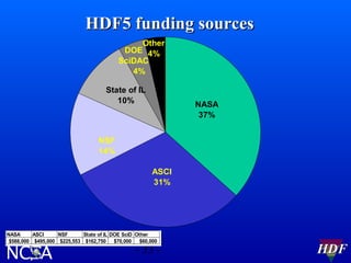 HDF5 funding sources
Other
DOE 4%
SciDAC
4%
State of IL
10%

NASA
37%

NSF
14%
ASCI
31%

NASA
ASCI
NSF
State of IL DOE SciD Other
$588,000 $495,000 $225,553 $162,750 $70,000 $60,000

- 33 -

HDF

 