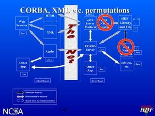 CORBA, XML etc. permutations
Java

HTML

Java C

Java
Java
Server
Native
Platform Interface

Web
browser

HDF
Library
and File

C

XML

Any

CORBA
Server

Applet

C++

Java
Native
Interface

C
Java

Java

Other
App.

Other
App.

Any

H5view,
etc

Java

Any
Client/Remote

Server/Local

Distributed Product
Demonstrated in Research
Should work, but not demonstrated

- 47 -

HDF

 
