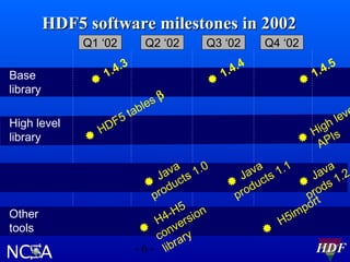 HDF5 software milestones in 2002
Q1 ‘02
Base
library
High level
library
Java
products
Other
tools





Q2 ‘02

Q3 ‘02

3
.4.
1

F5
HD


sβ
ble
ta

0
a
av ts 1.
J c
 du
pro
5
-H sion
H4 er
 onv y
c ar
- 6 - libr

.4.
1

Q4 ‘02

4


5
.4.
1

e
ev
hl
Hig Is
 AP

a
va 1.1
a ts
av .2
J c
J 1
 du
 ds
pro
pro
ort
p
im
H5


HDF

 