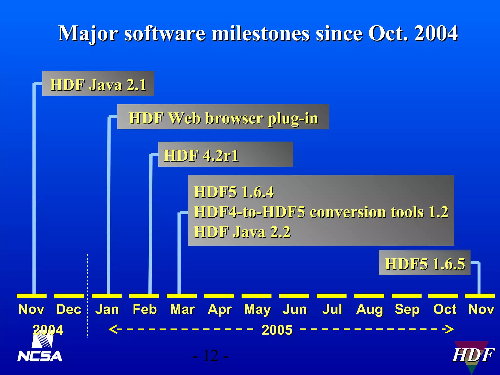 Major software milestones since Oct. 2004
HDF Java 2.1
HDF Web browser plug-in
HDF 4.2r1
HDF5 1.6.4
HDF4-to-HDF5 conversion tools 1.2
HDF Java 2.2
HDF5 1.6.5
Nov Dec Jan Feb Mar Apr May Jun
2004
2005

- 12 -

Jul Aug Sep Oct Nov

HDF

 