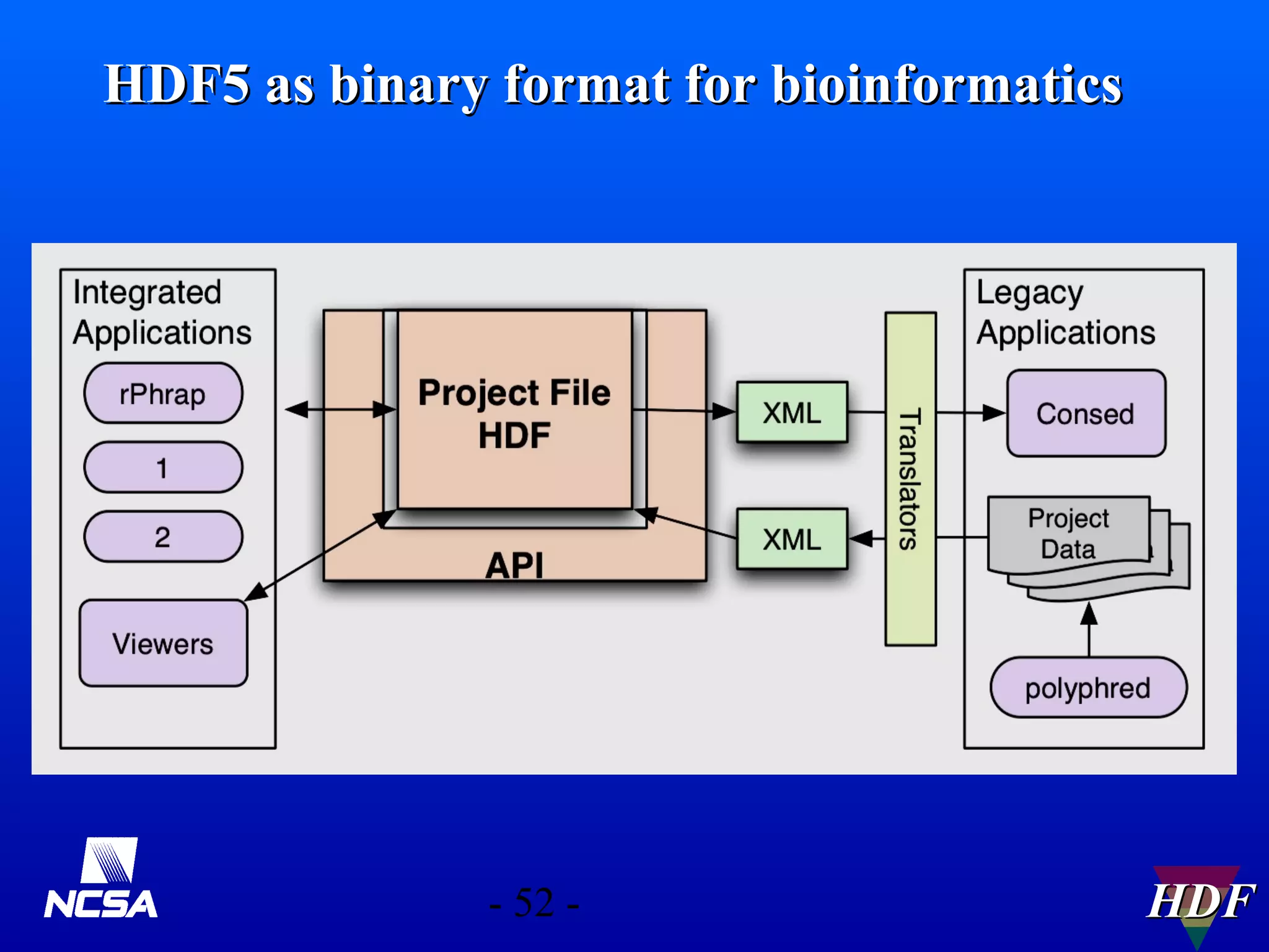 HDF5 as binary format for bioinformatics

- 52 -

HDF

 