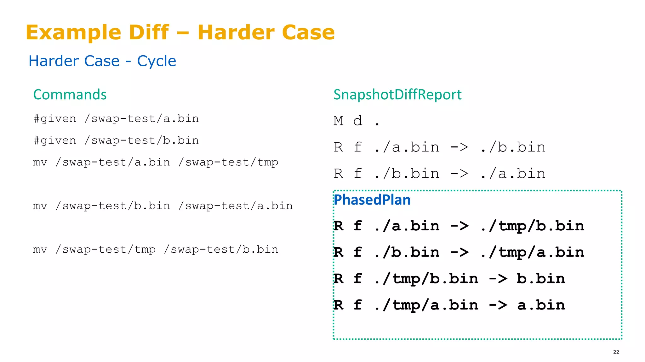 SnapshotDiffReport
M d .
R f ./a.bin -> ./b.bin
R f ./b.bin -> ./a.bin
Example Diff – Harder Case
22
Commands
#given /swap-test/a.bin
#given /swap-test/b.bin
mv /swap-test/a.bin /swap-test/tmp
mv /swap-test/b.bin /swap-test/a.bin
mv /swap-test/tmp /swap-test/b.bin
Harder Case - Cycle
PhasedPlan
R f ./a.bin -> ./tmp/b.bin
R f ./b.bin -> ./tmp/a.bin
R f ./tmp/b.bin -> b.bin
R f ./tmp/a.bin -> a.bin
 