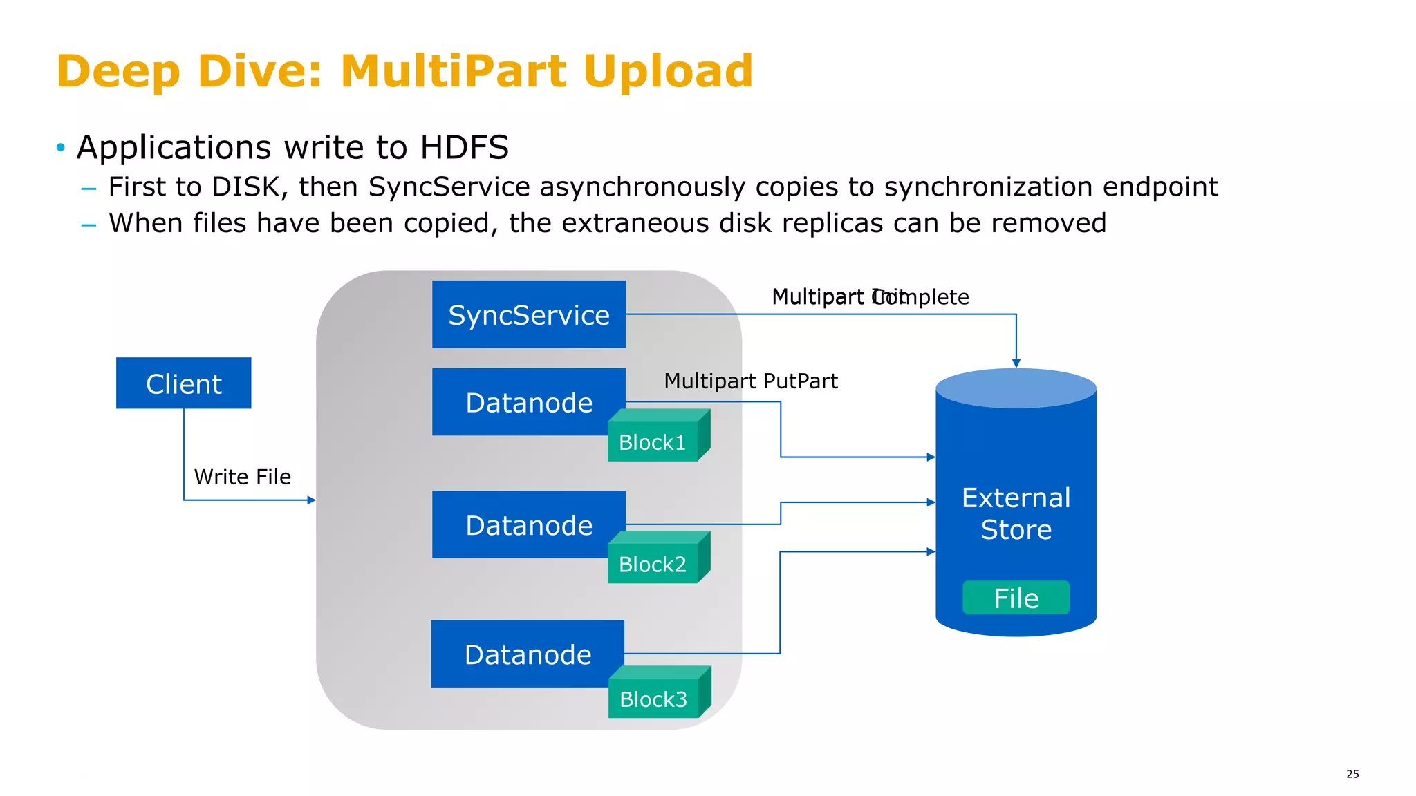 • Applications write to HDFS
– First to DISK, then SyncService asynchronously copies to synchronization endpoint
– When files have been copied, the extraneous disk replicas can be removed
Deep Dive: MultiPart Upload
25
SyncService
Datanode
Datanode
Datanode
External
Store
File
Block1
Client
Write File
Multipart InitMultipart Complete
Multipart PutPart
Block2
Block3
 
