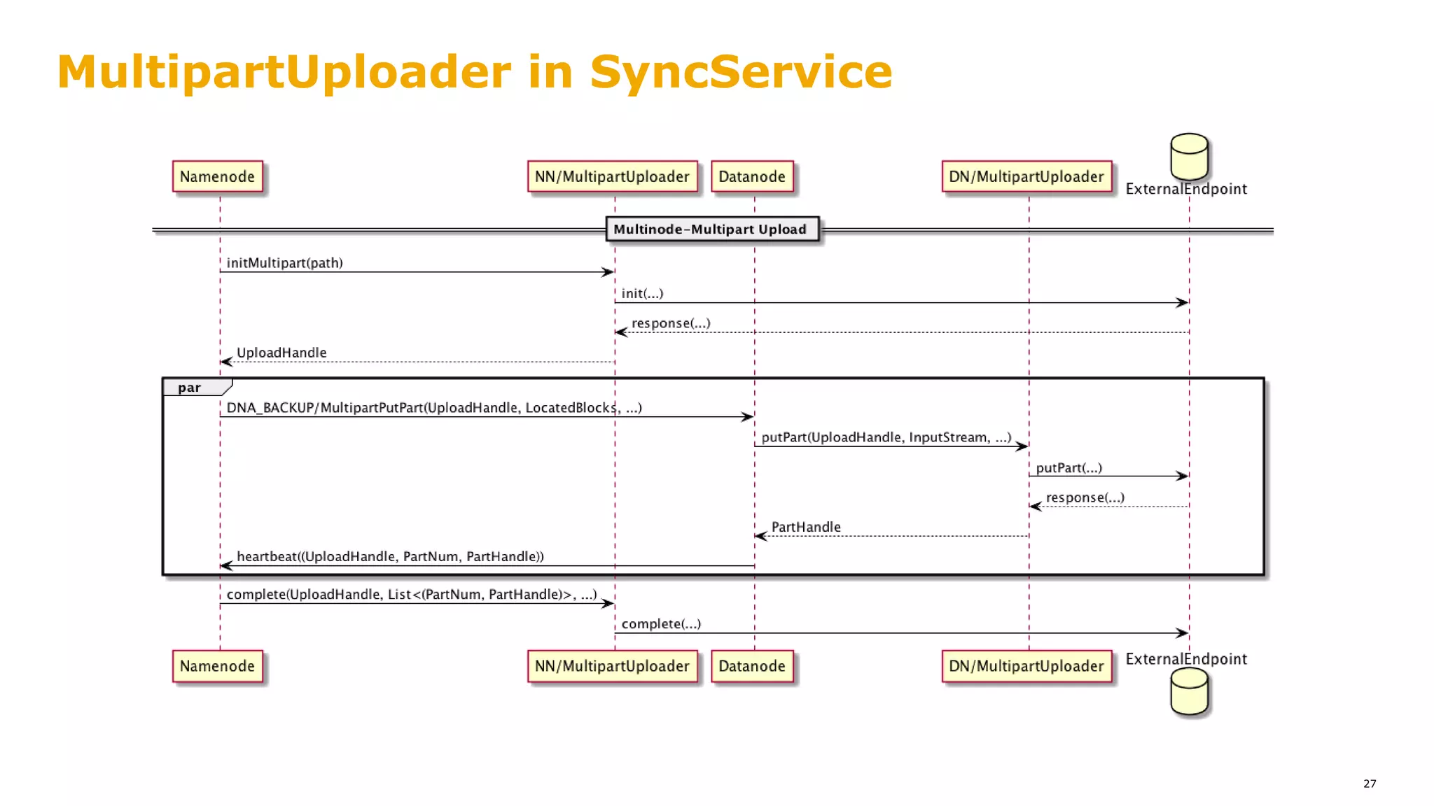 MultipartUploader in SyncService
27
 