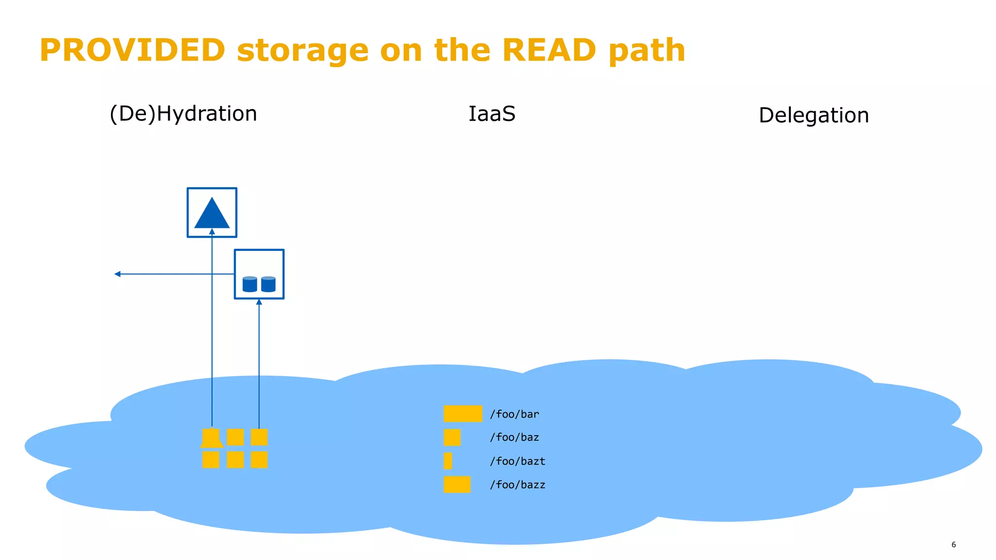 PROVIDED storage on the READ path
6
/foo/bar
/foo/baz
/foo/bazt
/foo/bazz
IaaS(De)Hydration Delegation
 