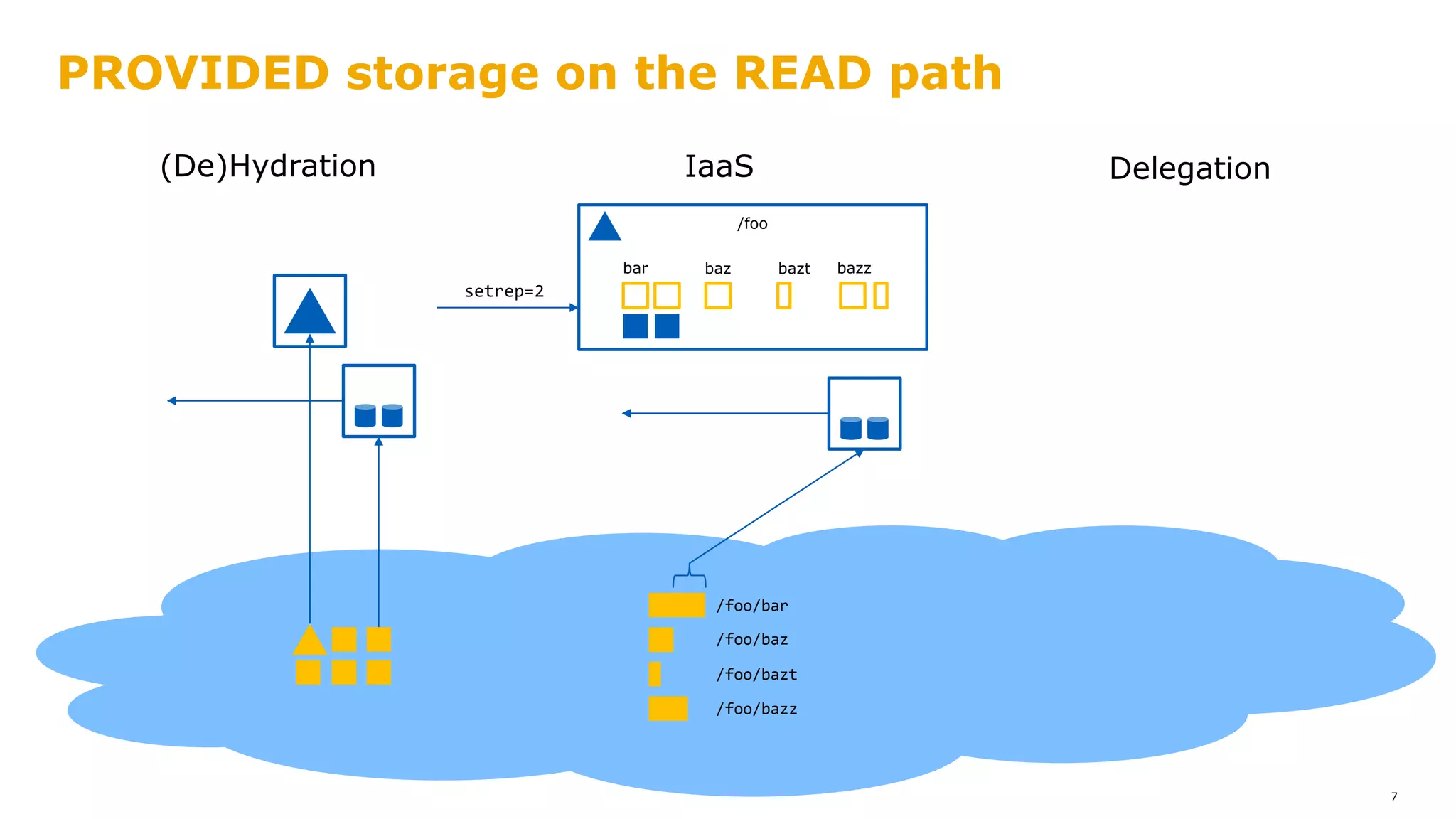 PROVIDED storage on the READ path
7
/foo/bar
/foo/baz
/foo/bazt
/foo/bazz
/foo
bar baz bazt bazz
setrep=2
IaaS(De)Hydration Delegation
 